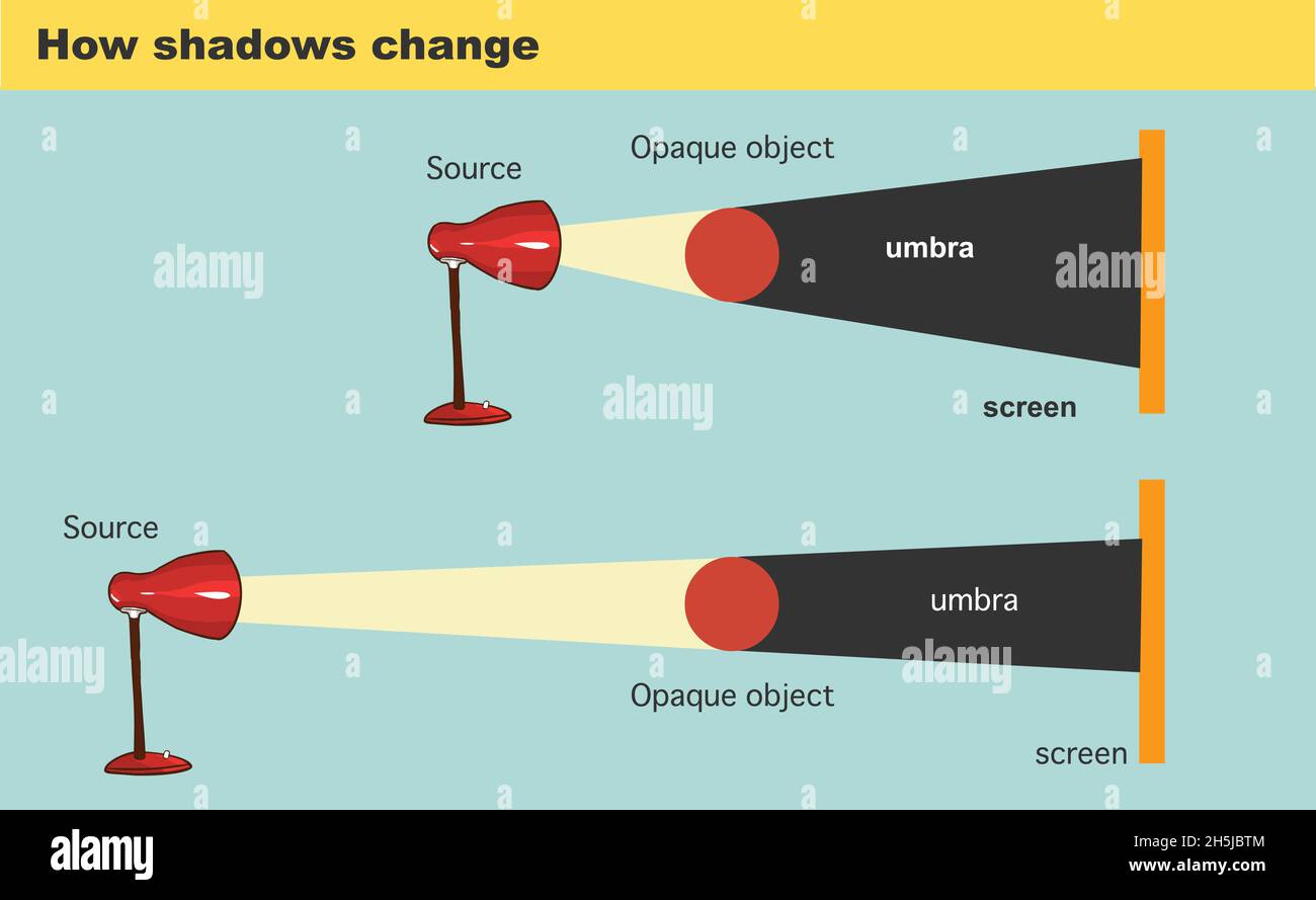 Diagramm-Experiment zeigt, wie die Größe eines Schattens die Vektordarstellung verändert Stock Vektor