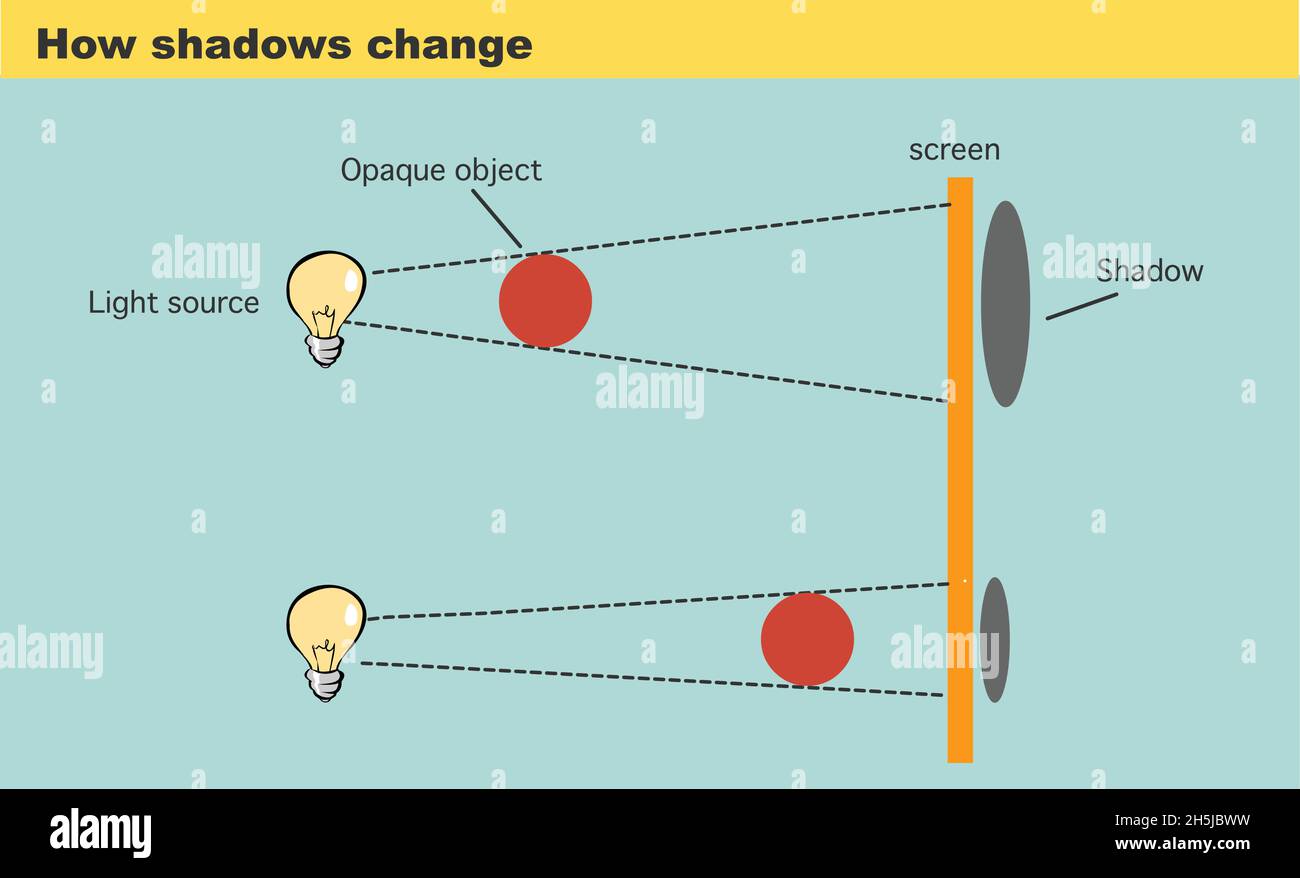 Diagramm-Experiment zeigt, wie die Größe eines Schattens die Vektordarstellung verändert Stock Vektor