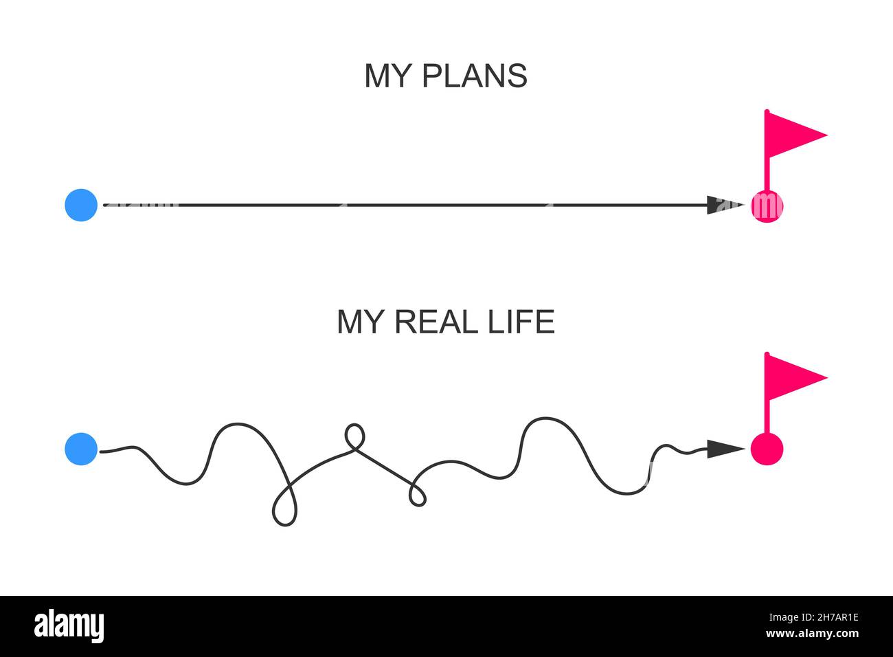 Gerade und geschwungene chaotische Linien vom Start- bis zum Endpunkt mit Flagge. Pläne und reale Lebenskonzept, Erwartung und Wirklichkeit Szenariosymbole isoliert auf weißem Hintergrund. Vektorgrafik flach. Stock Vektor