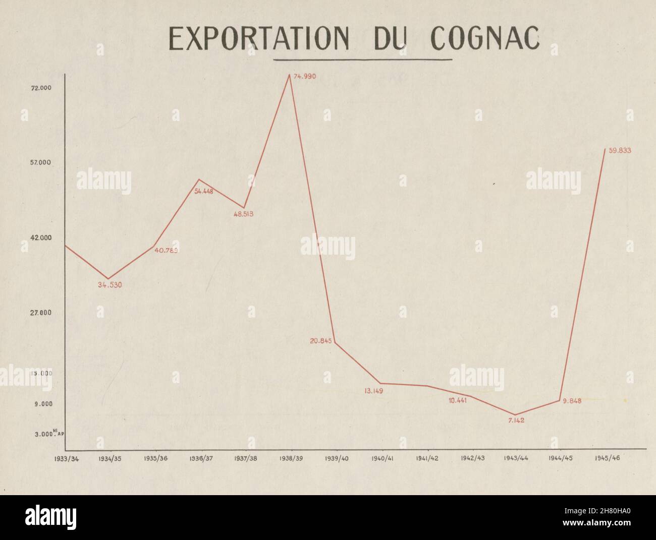 Cognac exportiert aus Frankreich, 1933-1946. Hektoliter 1947 alter Vintage-Druck Stockfoto