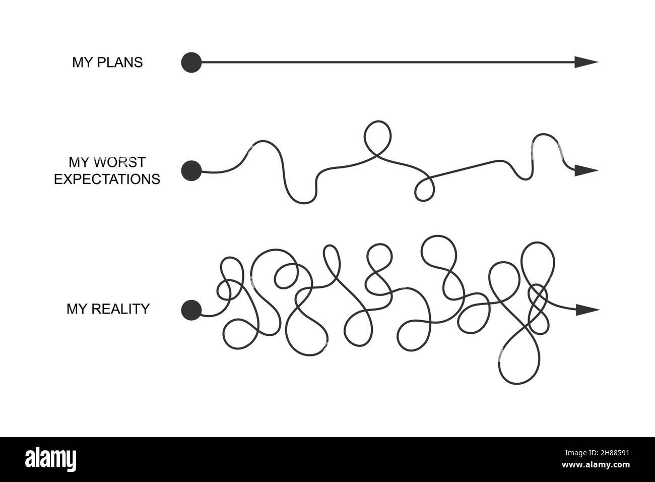 Gerade und gekrümmte Richtungslinien mit Startpunkten und Pfeilen. Pläne, Erwartungen und Realitätskonzept. Ideale und reale Symbole auf weißem Hintergrund isoliert. Vektorgrafik. Stock Vektor