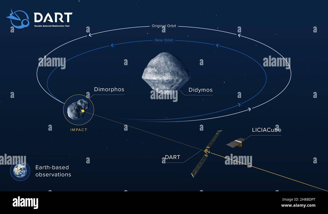 Diese Infografik zeigt den Einfluss von DART auf die Umlaufbahn von Didymos B. Der Double-Steroid-Redirection-Test (DART) ist der weltweit erste planetarische Verteidigungstest im Vollmaßstab, der eine Methode der Ablenkungstechnologie von Planeten demonstriert. DART wurde vom Johns Hopkins Applied Physics Laboratory (APL) in Laurel, Maryland, für die NASA entwickelt und geleitet und wird die als kinetischer Aufprall bekannte planetarische Verteidigungstechnik demonstrieren. Die DART-Raumsonde wird auf einen Planeten zuschlagen und seine Umlaufbahn verschieben und damit einen entscheidenden Schritt tun, um Wege aufzuzeigen, wie wir unseren Planeten vor einem potenziell gefährlichen Einschlag schützen können. DART’s ta Stockfoto