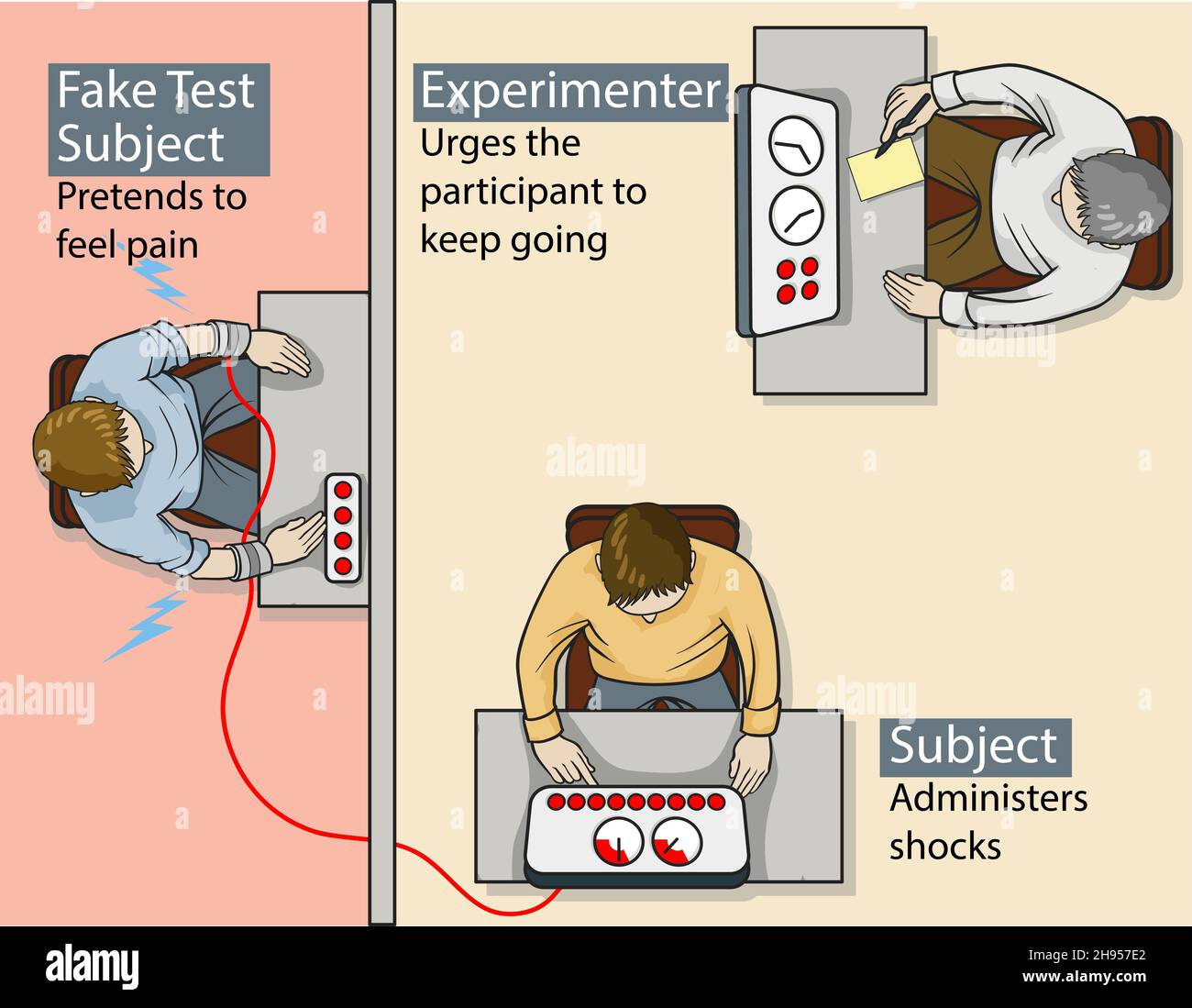 Stanley-Milgram-Experiment Illustration der psychologischen Studie über Gehorsam gegenüber Autoritätsfiguren, 1960s auch bekannt als das Milgram-Schock-Experiment Stockfoto