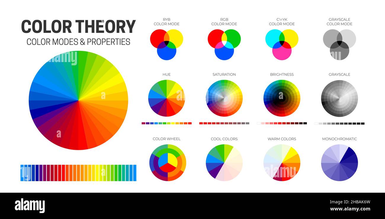 Farbtheoriediagramm mit den Farbmodi CMYM, RGB, RYB und Graustufen, Farbton, Sättigung, Helligkeit, Kühlen, Warme, Monochromatische Farbräder Stock Vektor