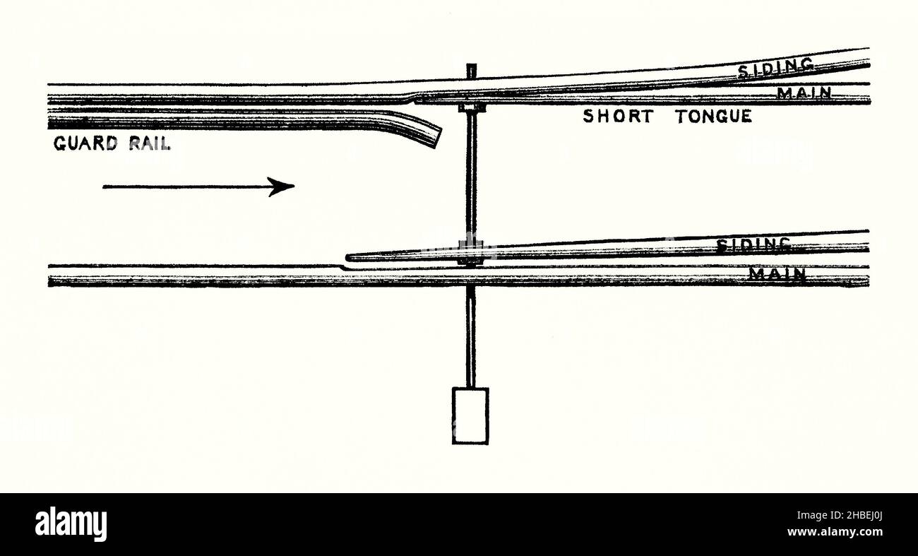 Ein alter viktorianischer Stich, der ein kommentiertes Diagramm der Funktionsweise von Bahnpunkten (oder einem Schalter) im Jahr 1800s zeigt. Es stammt aus einem Buch der 1890s über Entdeckungen und Erfindungen während der 1800s. Die Punkte auf den Stahlschienen wurden durch einen Hebel (mittig abgebildet) gesteuert. Dies könnte manuell von der Spur oder, mehr entfernt, von einer Signalbox bearbeitet werden. In der gezeigten Position würde ein Zug, der von links nach rechts vorbeifährt, auf der Hauptlinie weiterfahren, anstatt auf den Abstellgleis umgeleitet zu werden. Stockfoto