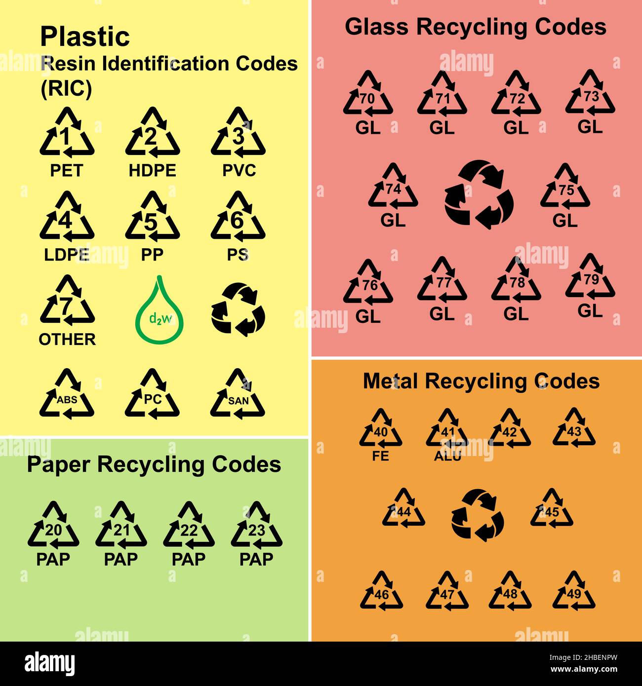 Recycling-Codes Vektor einfache Zeichen für die Kennzeichnung von