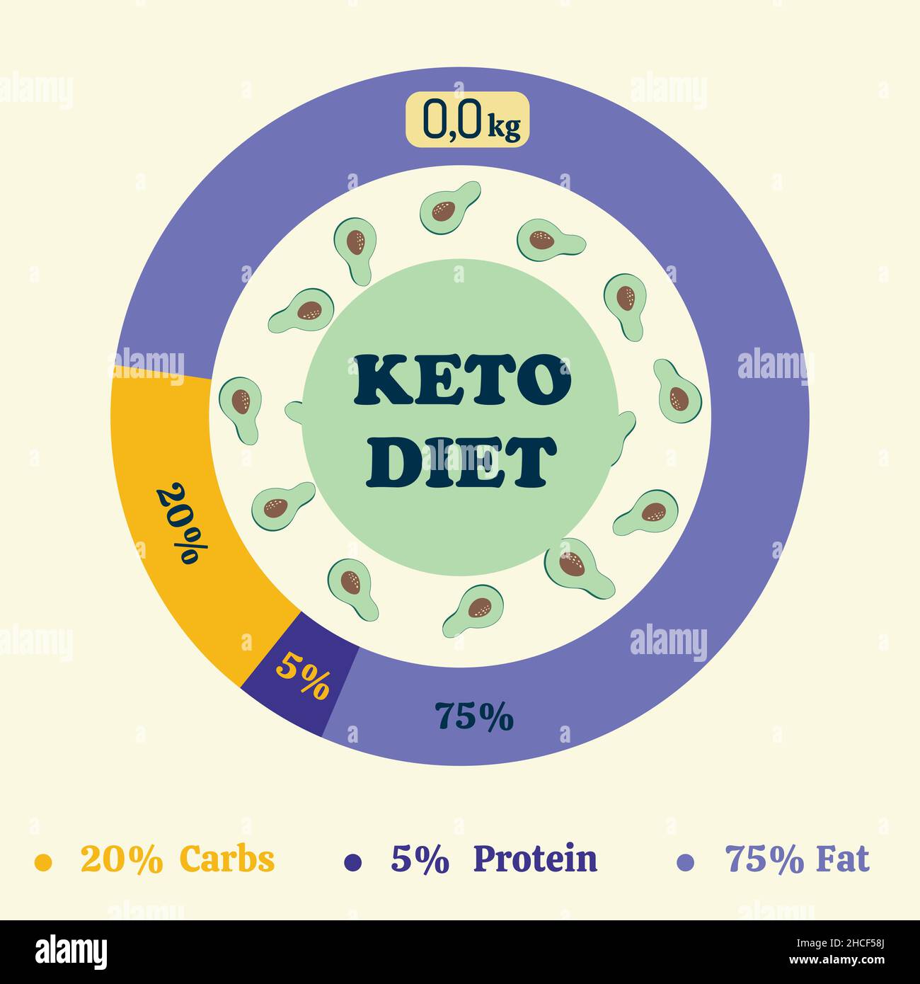 Ketogene Waage Diätdiagramm, niedrige Kohlenhydrate, Protein, hohe gesunde Fette Stock Vektor