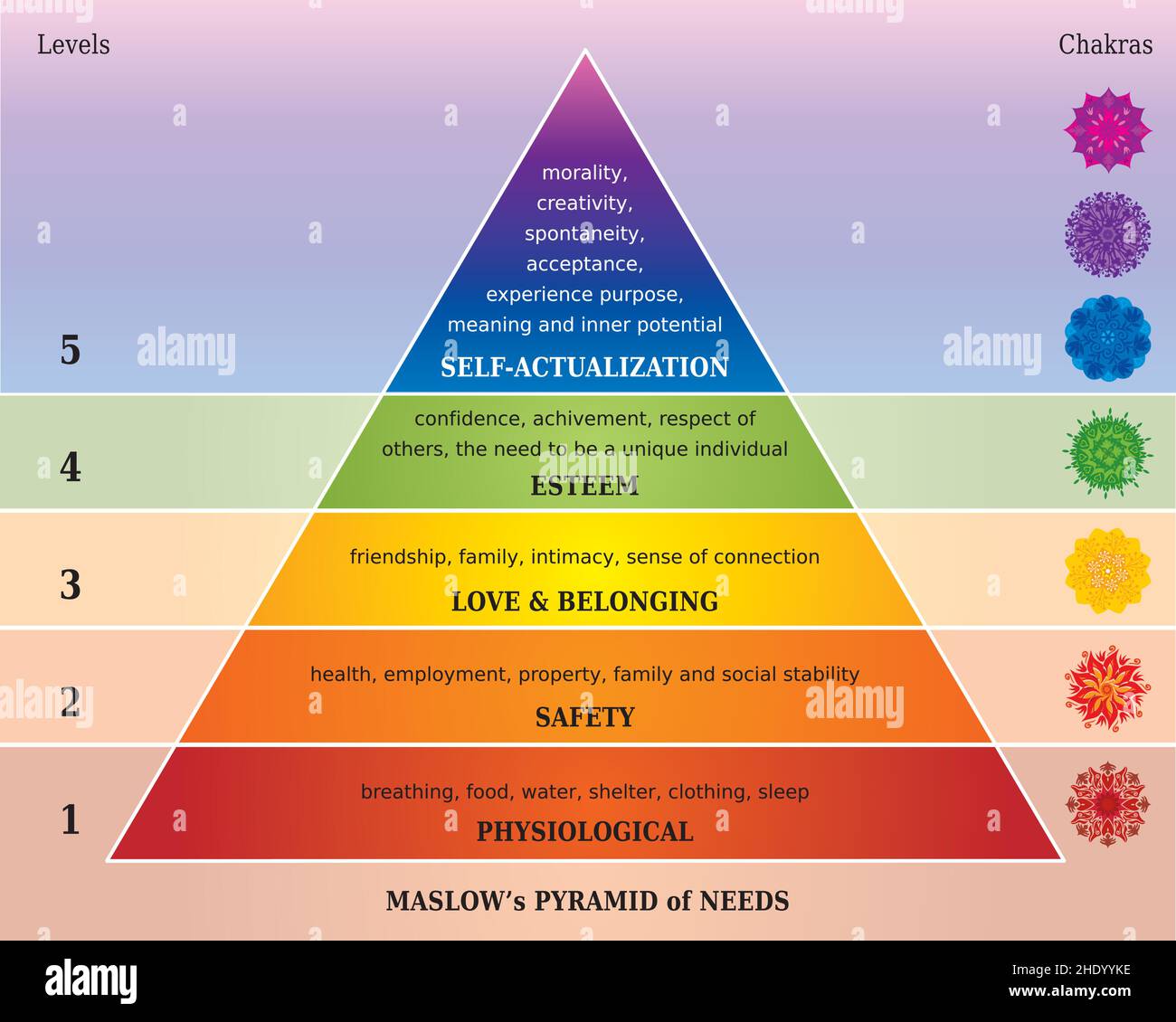 Maslow's Pyramide der Bedürfnisse, Hierarchie der menschlichen Bedürfnisse, Diagramm fünf-Stufen-Modell und Chakren in Regenbogenfarben Stock Vektor