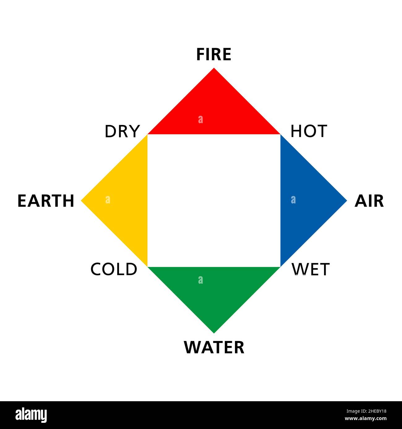 Farbige, klassische vier Elemente Feuer, Erde, Wasser und Luft, mit ihren Qualitäten heiß, trocken, kalt und nass. Stockfoto