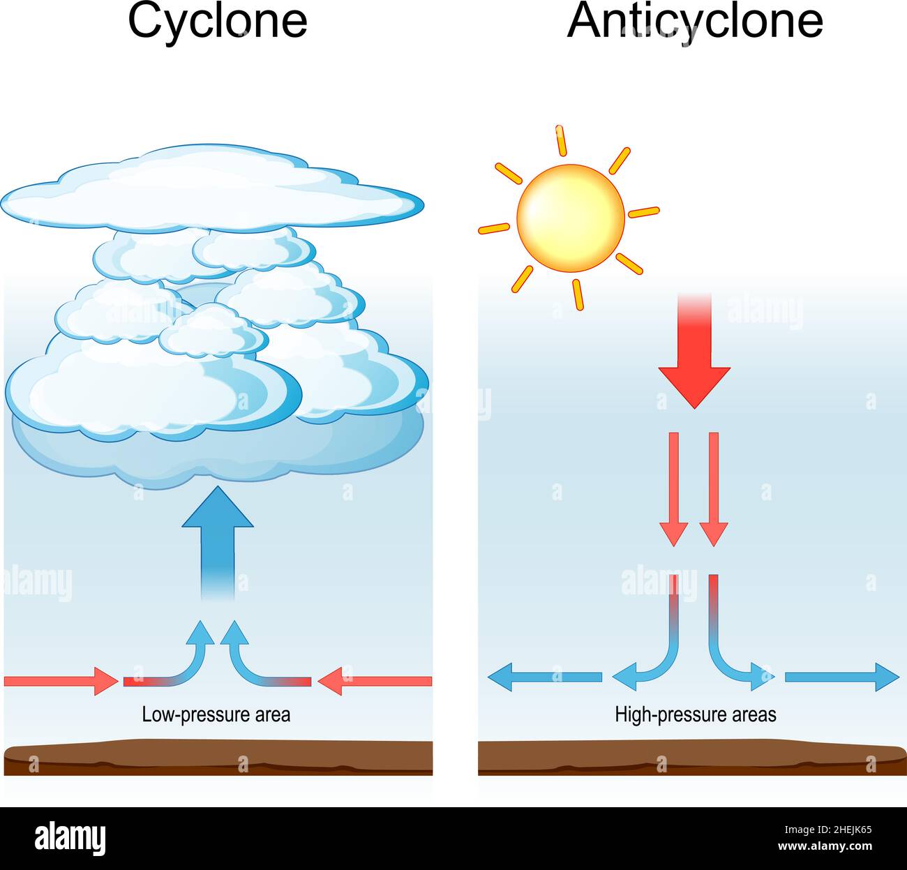 Zyklon und Antizyklon. meteorologie und Wetterphänomen. Zyklon ist eine große Luftmasse, die sich um ein Zentrum niedrigen atmosphärischen Drucks dreht Stock Vektor