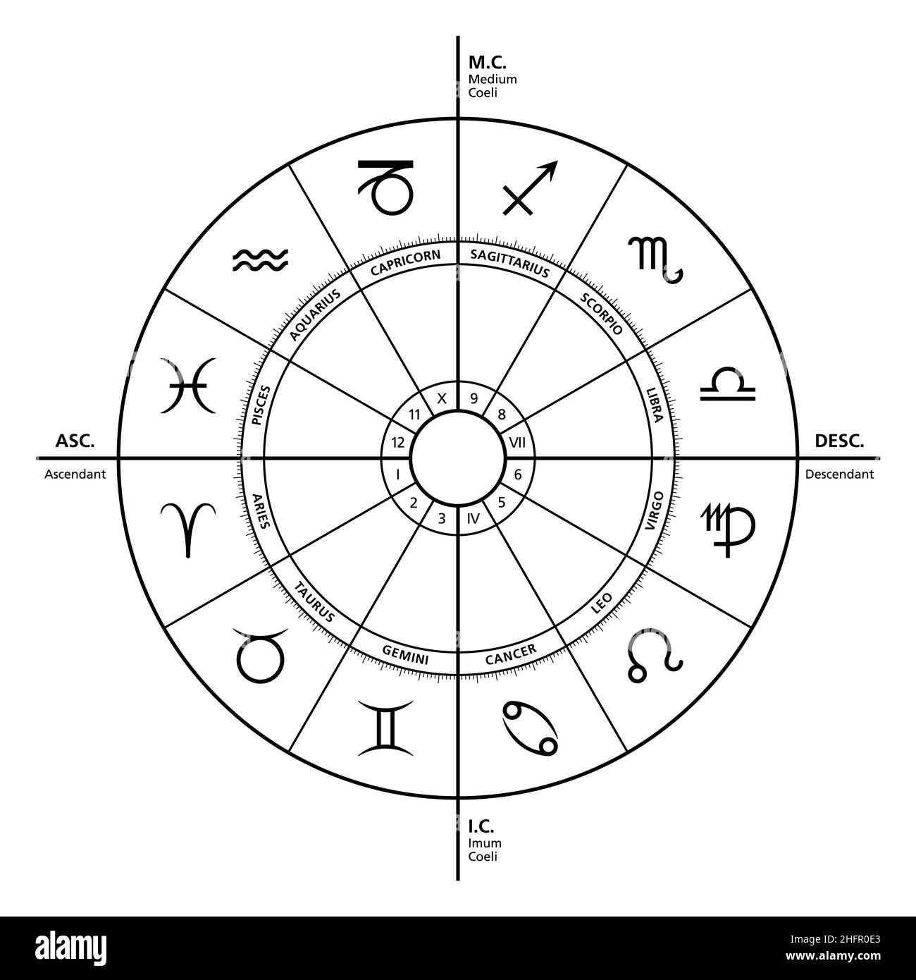 Die vier primären Winkel im Horoskop. Die mächtigsten Häuser sind Aszendent, Medium Coeli, Nachkomme und Imum Coeli. Astrologisches Diagramm. Stockfoto