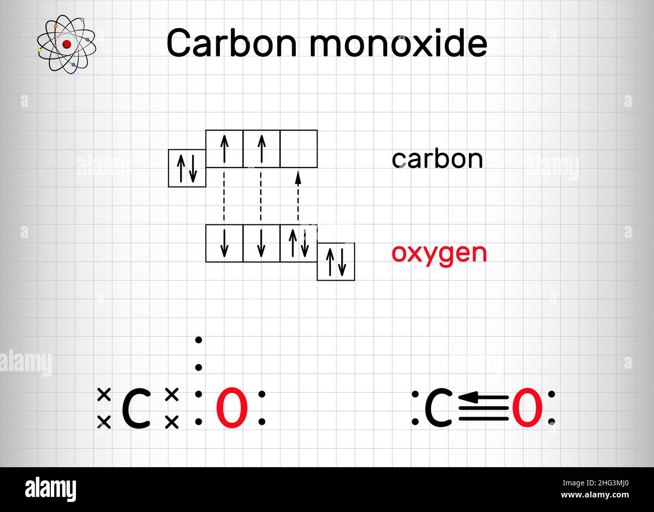 Kohlenmonoxid, CO-Molekül. Сarbon- und Sauerstoffatome werden durch eine Dreifachbindung verbunden, die aus zwei pi-Bindungen und einer Sigma-Bindung besteht. Blatt Papier Stock Vektor