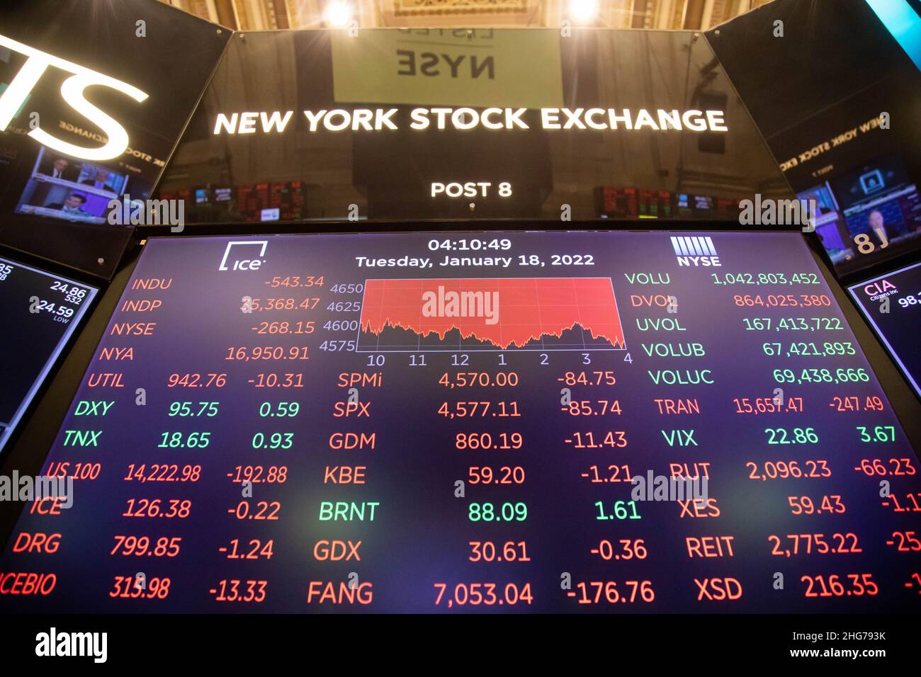 New York, USA. 18th Januar 2022. Ein elektronischer Bildschirm zeigt die Handelsinformationen an der New York Stock Exchange (NYSE) in New York, USA, am 18. Januar 2022. Die US-Aktien stürzten am Dienstag aufgrund der starken Verkäufe im Technologie- und Finanzsektor ein. Der Dow Jones Industrial Average sank um 543,34 Punkte oder 1,51 Prozent auf 35.368,47. Der S&P 500 fiel um 85,74 Punkte oder 1,84 Prozent auf 4.577,11. Der Nasdaq Composite Index sank um 386,86 Punkte oder 2,60 Prozent auf 14.506,90. Quelle: Michael Nagle/Xinhua/Alamy Live News Stockfoto