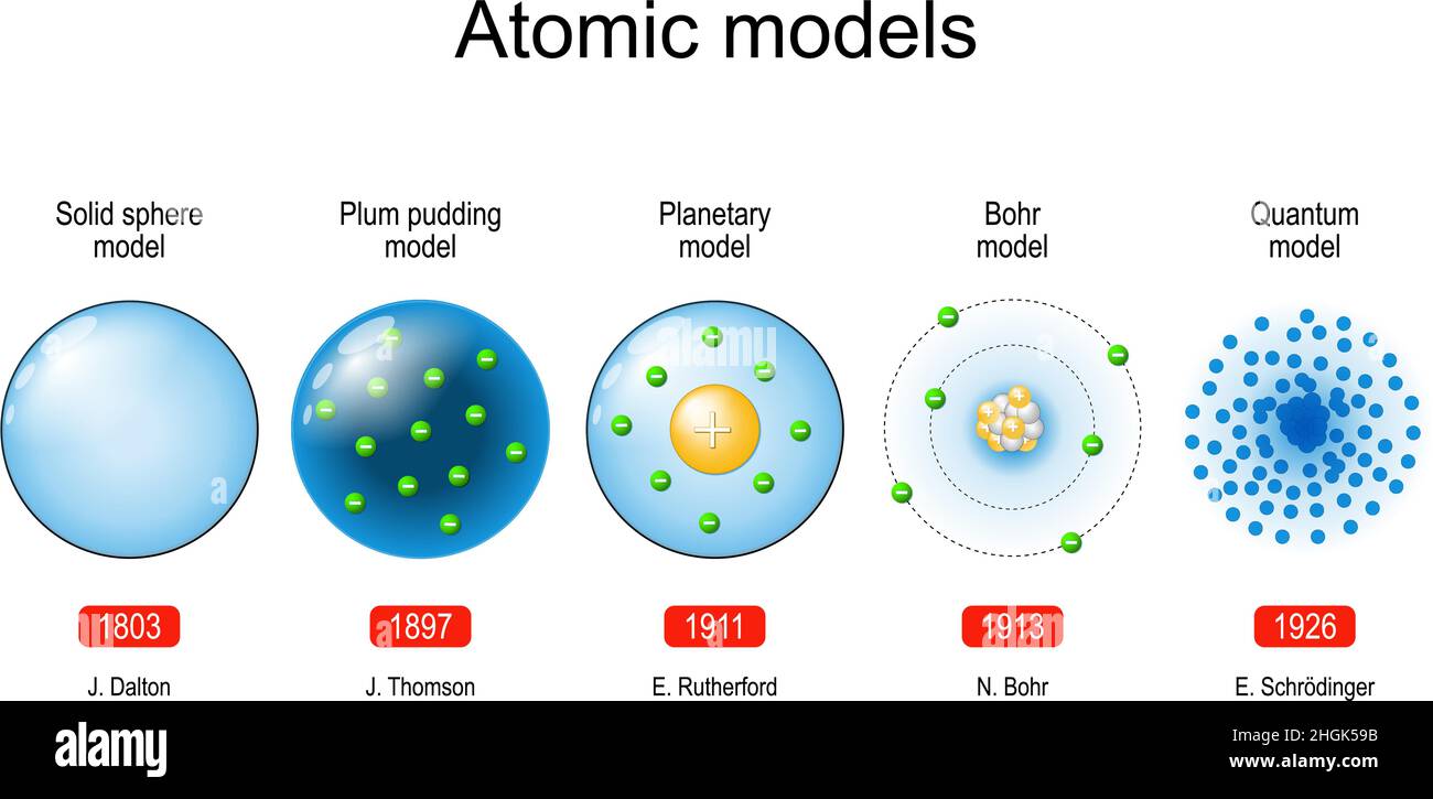 Atomare Modelle. Wissenschaftliche Theorie über Teilchen. Physik. Vektordiagramm Stock Vektor