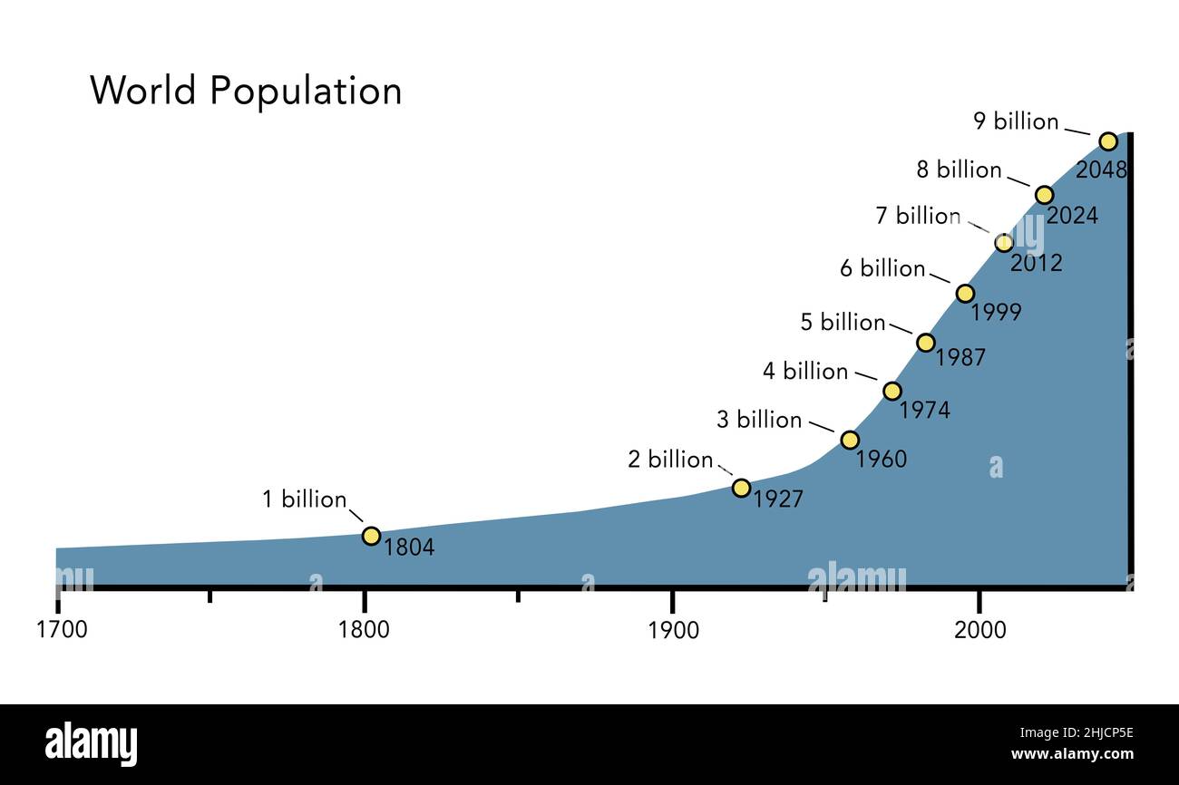 Eine Grafik, die die rapide wachsende Weltbevölkerung von 1700 bis heute zeigt und bis 2048 reicht, wenn die Weltbevölkerung voraussichtlich 9 Milliarden erreichen wird. Die Weltbevölkerung erreichte 1 erstmals 1804 Milliarden Menschen. Stockfoto