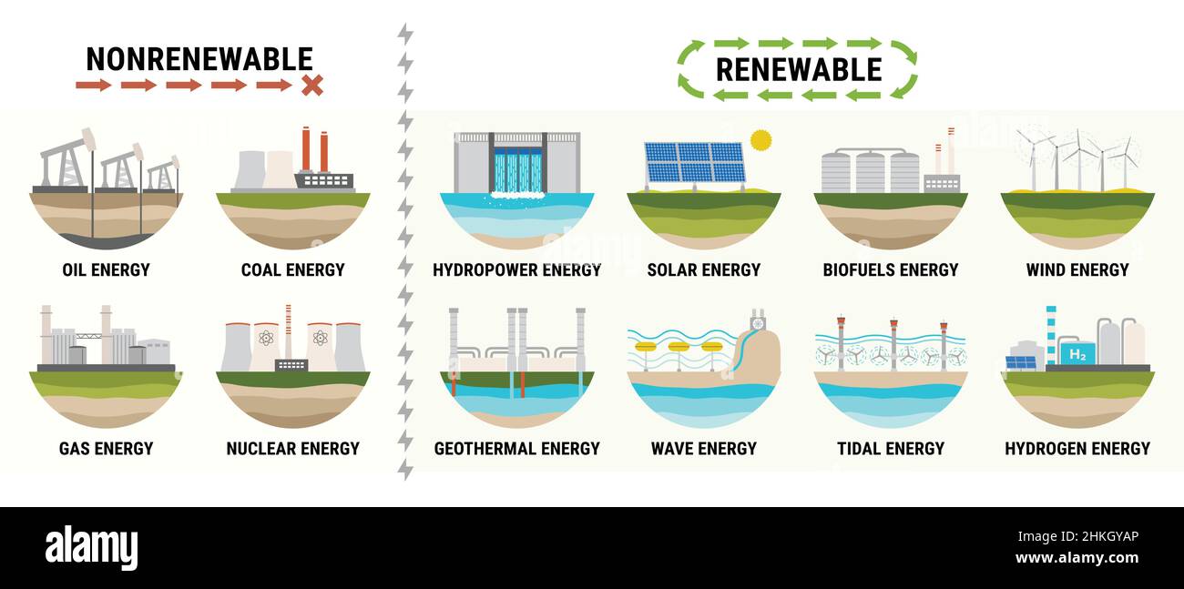 Infografik des Energieverbrauchs nach Quelle. Nicht erneuerbare Energien wie Öl, Gas, Kohle, Kernenergie. Erneuerbare Energiequellen wie Wasserkraft, Solar, Wind a Stock Vektor