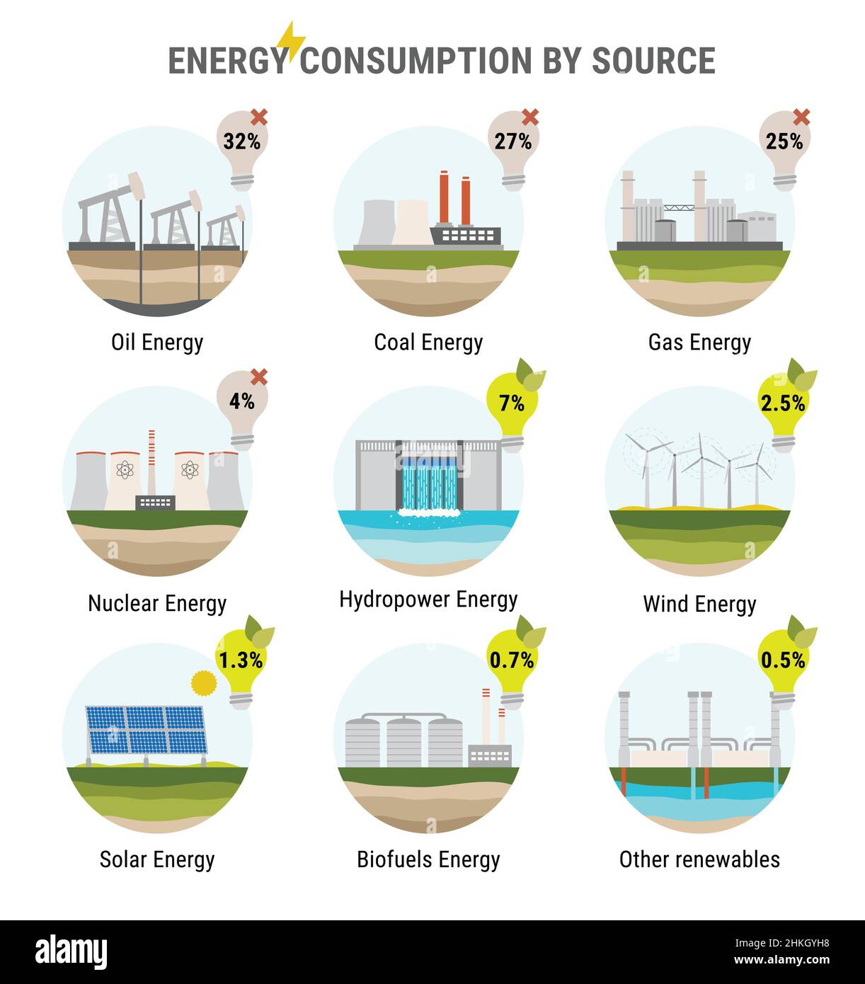 Infografik des Energieverbrauchs nach Quelle. Nicht erneuerbare Energien wie Öl, Gas, Kohle, Kernenergie. Erneuerbare Energiequellen wie Wasserkraft, Solar, Wind a Stock Vektor