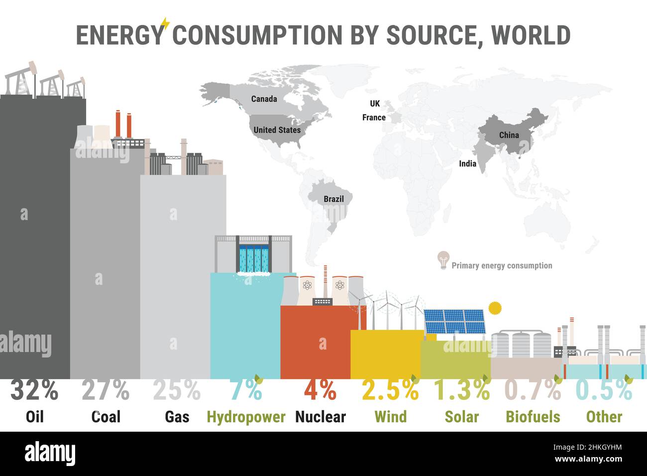 Infografik des Energieverbrauchs nach Quelle. Nicht erneuerbare Energien wie Öl, Gas, Kohle, Kernenergie. Erneuerbare Energiequellen wie Wasserkraft, Solar, Wind a Stock Vektor