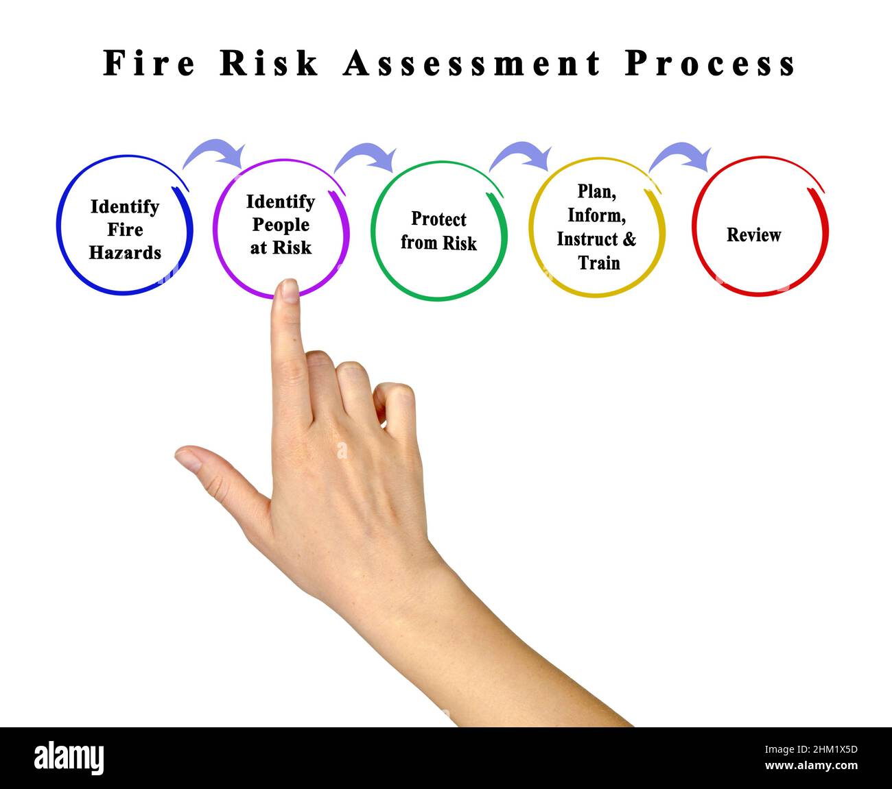 Prozess der Brandrisikobewertung Stockfoto