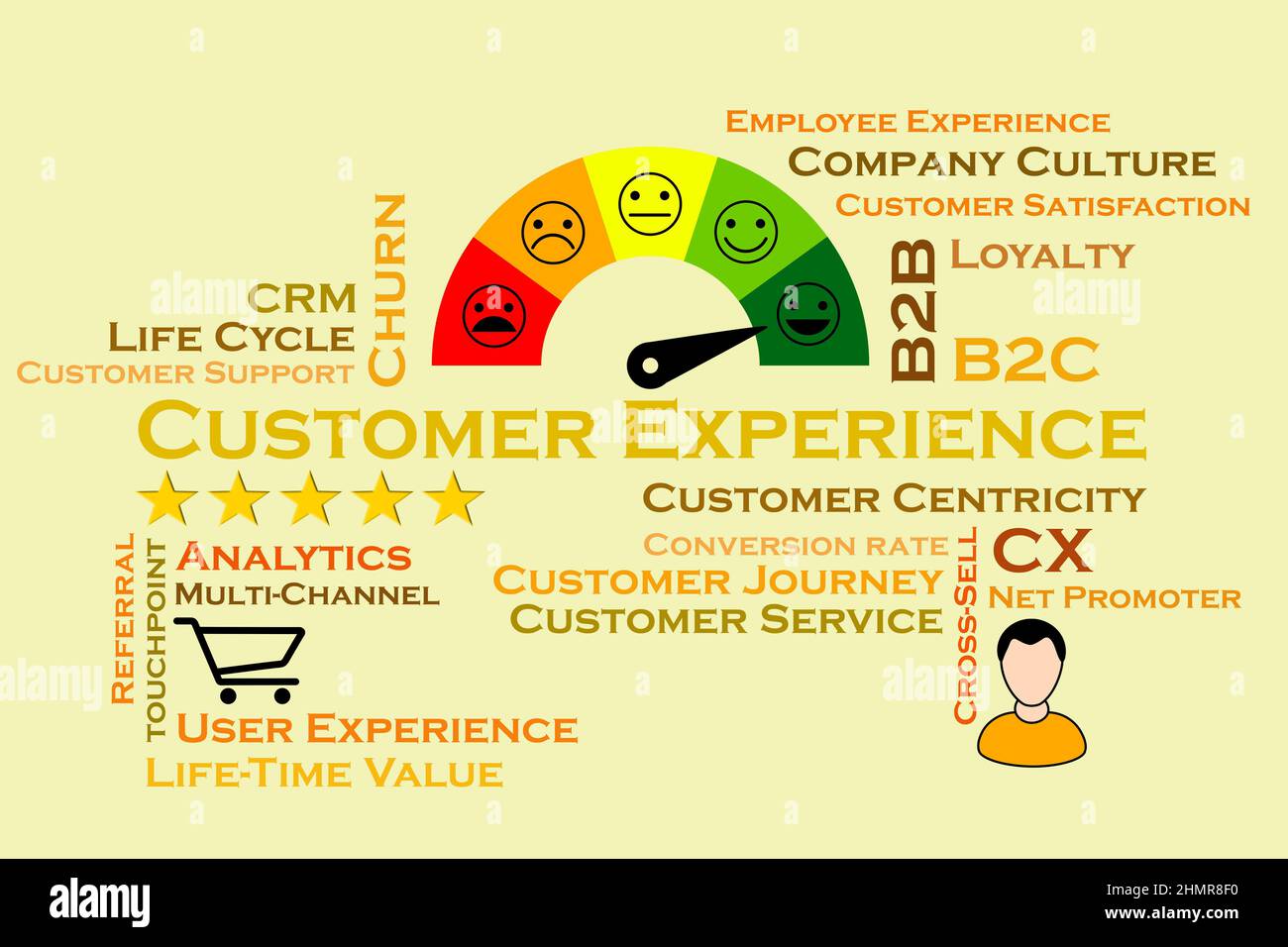 Infografiken zur Kundenerfahrung. Verwandte Begriffe und illustrative Bilder. Stockfoto