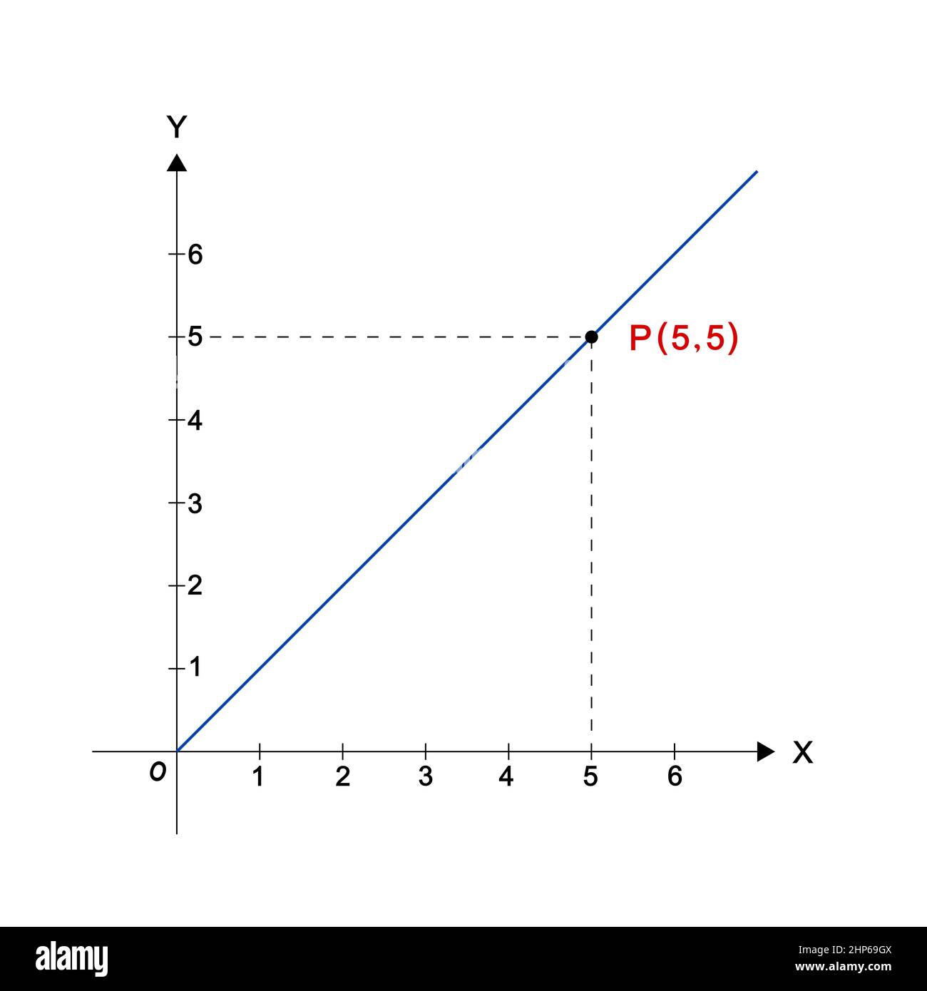 Geordnetes Paar in der kartesischen Ebene, xy positive Achse 1st Quadrant Stockfoto