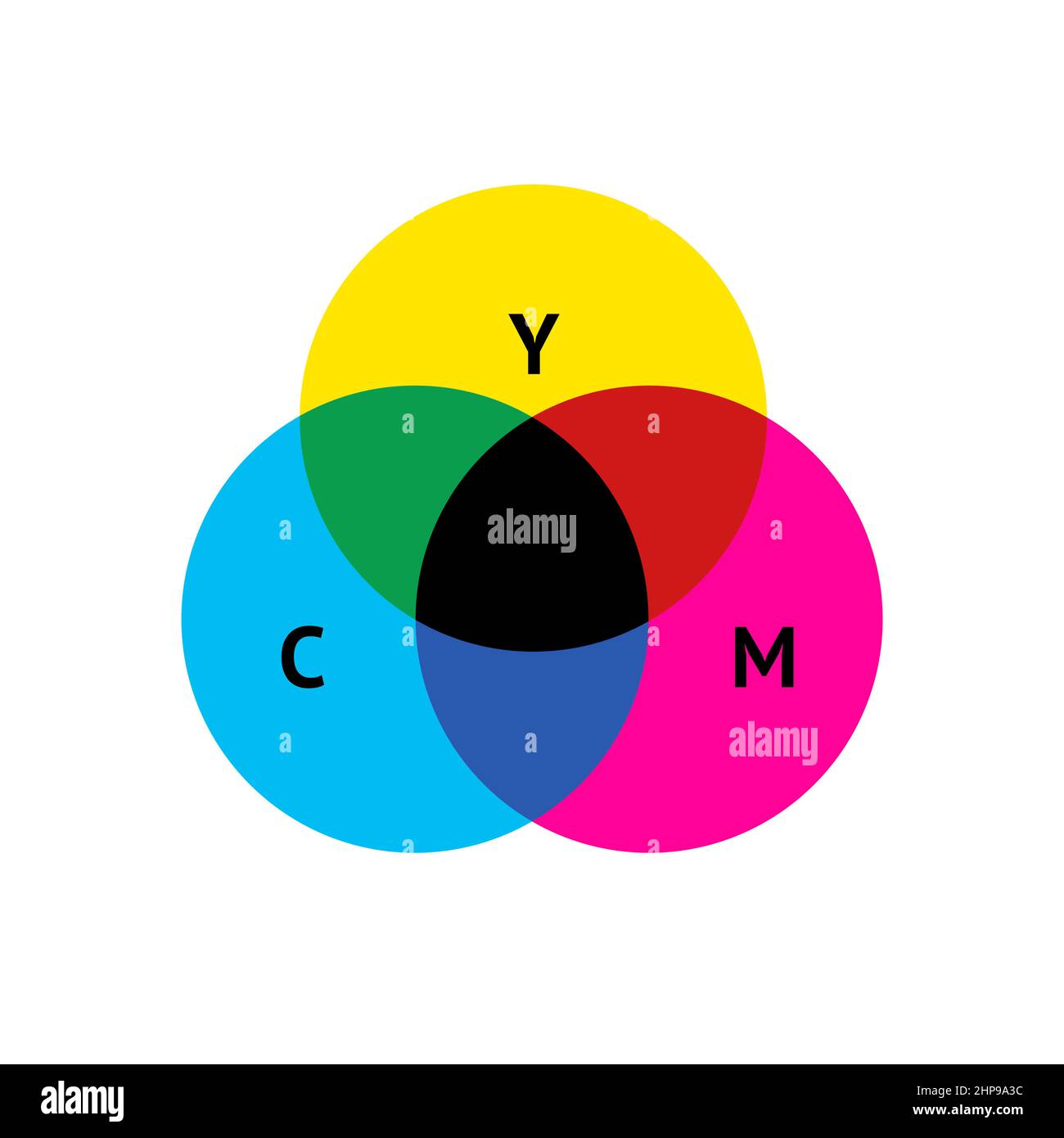 Modell mit CMCMCMY-Additive-Farbmix-Theorie mit Primärfarbe isoliert auf einem weißen Hintergrund Vektorgrafik Stock Vektor