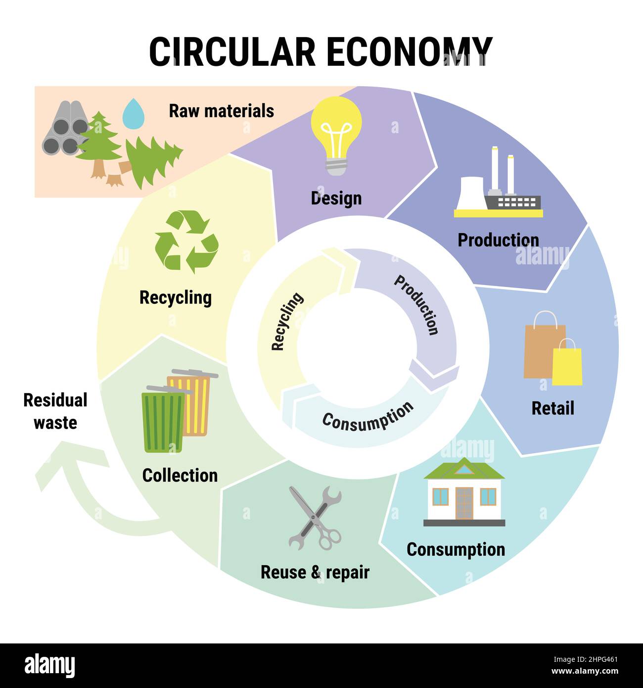 Infografik zur Kreislaufwirtschaft. Nachhaltiges Geschäftsmodell. Schema des Produktlebenszyklus vom Rohstoff bis zur Konstruktion, Produktion, Verbrauch, Wiederverwendung, Stock Vektor