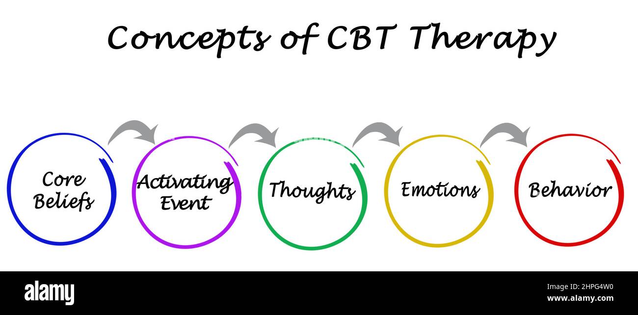 Konzepte der CBT-Therapie Stockfoto