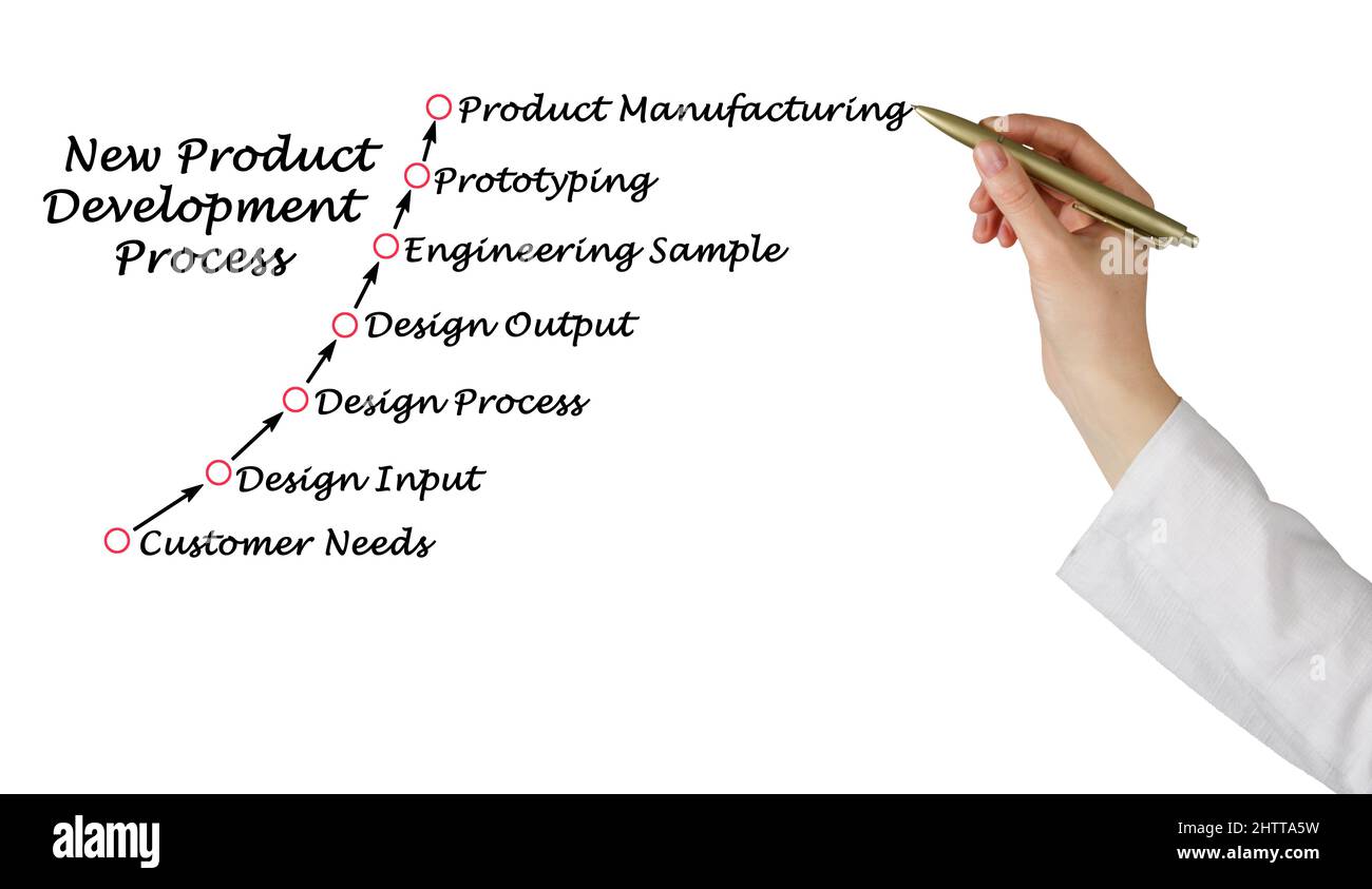 Prozess der Entwicklung neuer Produkte Stockfoto