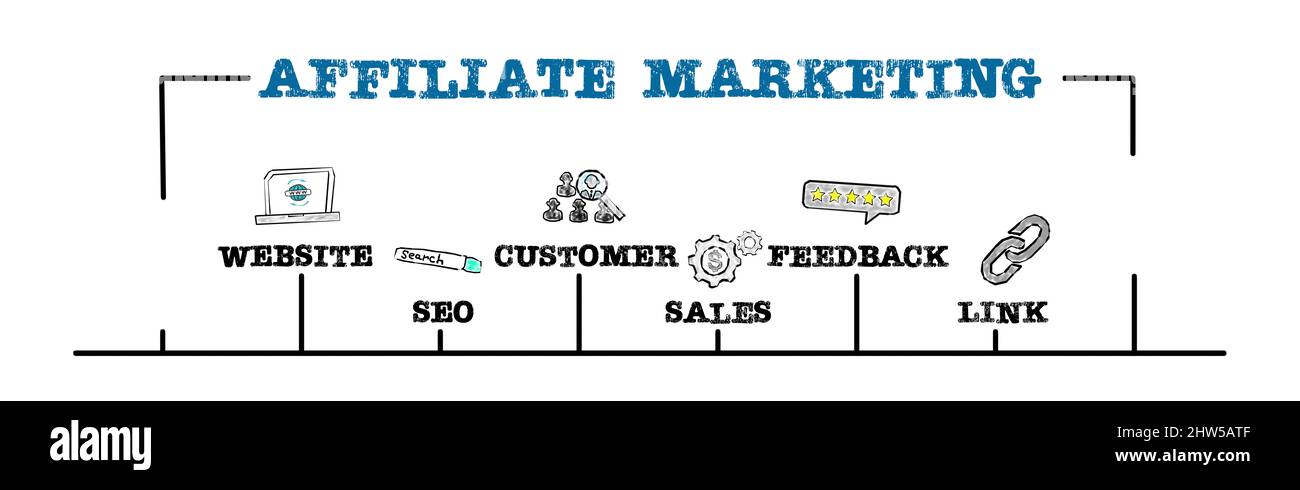 Affiliate-Marketing. Website-, SEO- und Feedback-Konzept. Horizontales Webbanner. Stockfoto