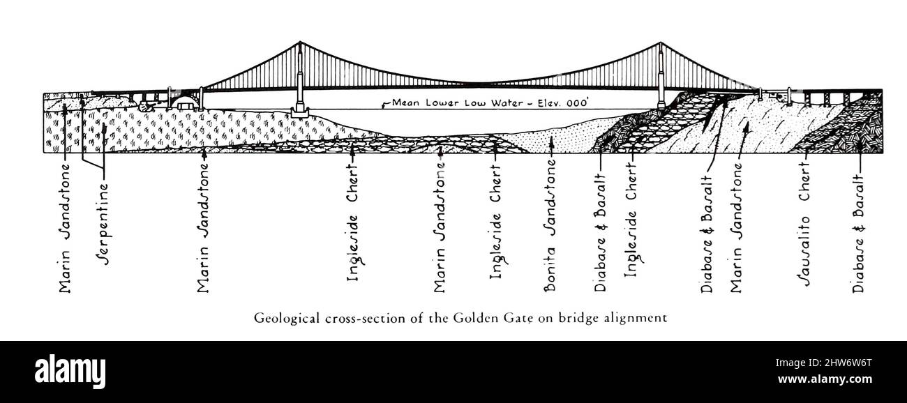 Geologischer Querschnitt des Golden Gate auf der Brückenausrichtung von der Golden Gate Bridge; Bericht des Chefingenieurs an das Board of Directors des Golden Gate Bridge and Highway District, Kalifornien, September 1937 Stockfoto