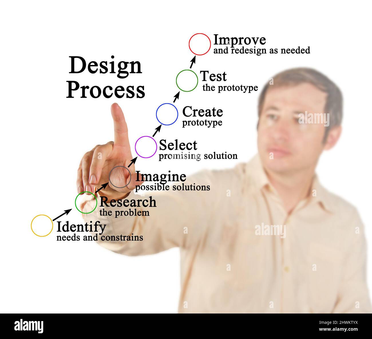 Sieben Komponenten des Designprozesses Stockfoto