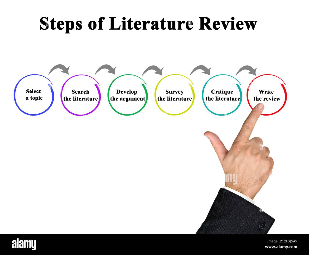 Sechs Schritte der Literaturrecherche Stockfoto
