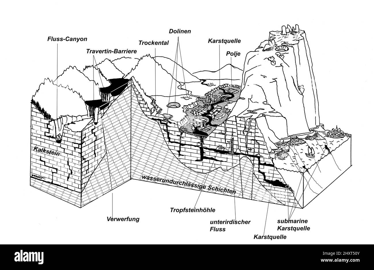 Karst (Schwarz-weiss-Blockbild) mit Beschriftung in Deutsch Stockfoto