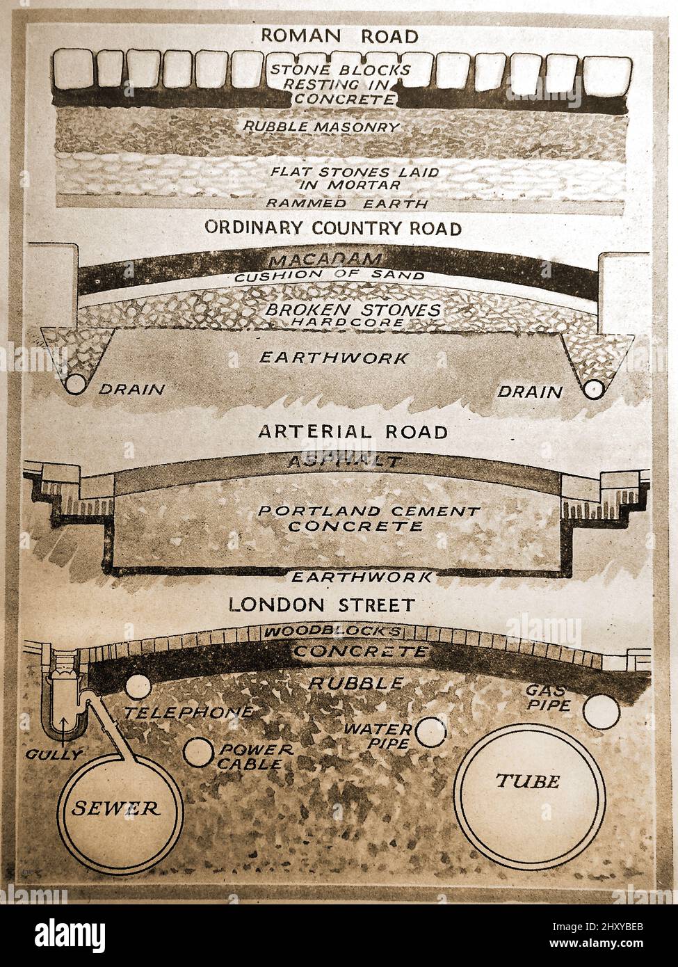 Ein frühes bildliches Diagramm, das verschiedene Arten von Straßenbau und -Bau vergleicht - RÖMISCHE STRASSE - LANDSTRASSE - ARTERIELLE STRASSE und eine LONDONER STRASSE (aus Holzblöcken) Stockfoto