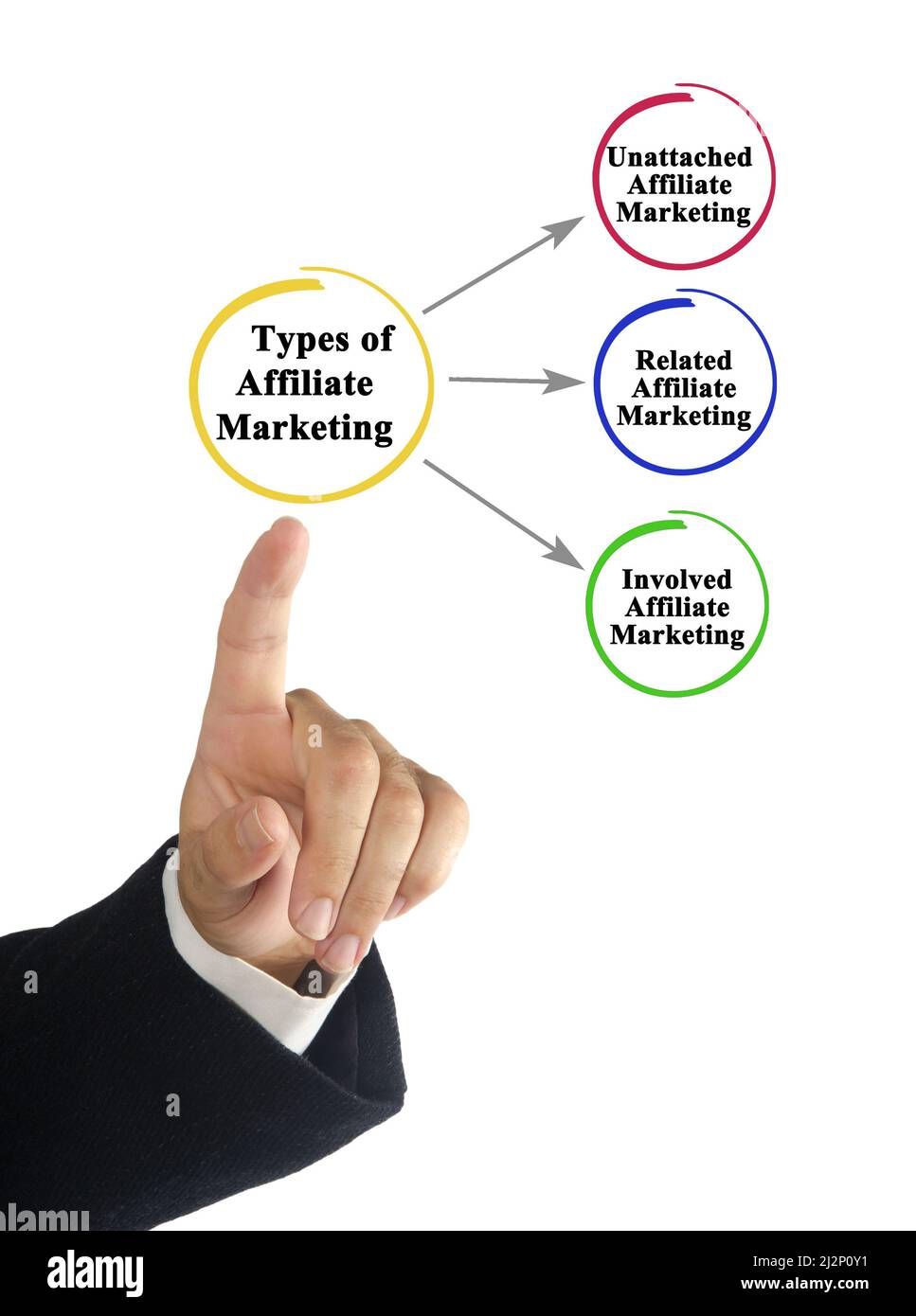Drei Arten von Affiliate-Marketing Stockfoto