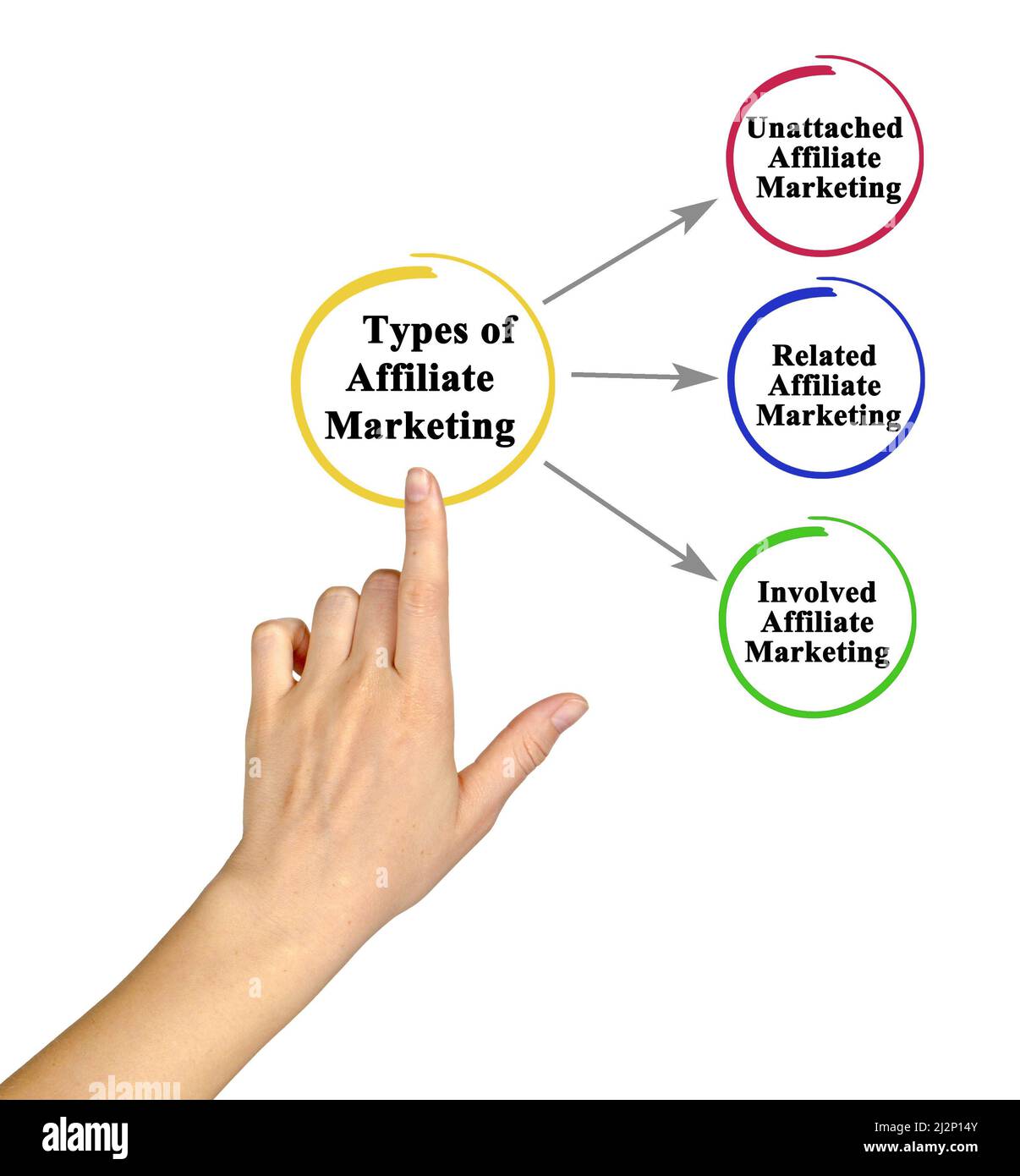 Drei Arten von Affiliate-Marketing Stockfoto