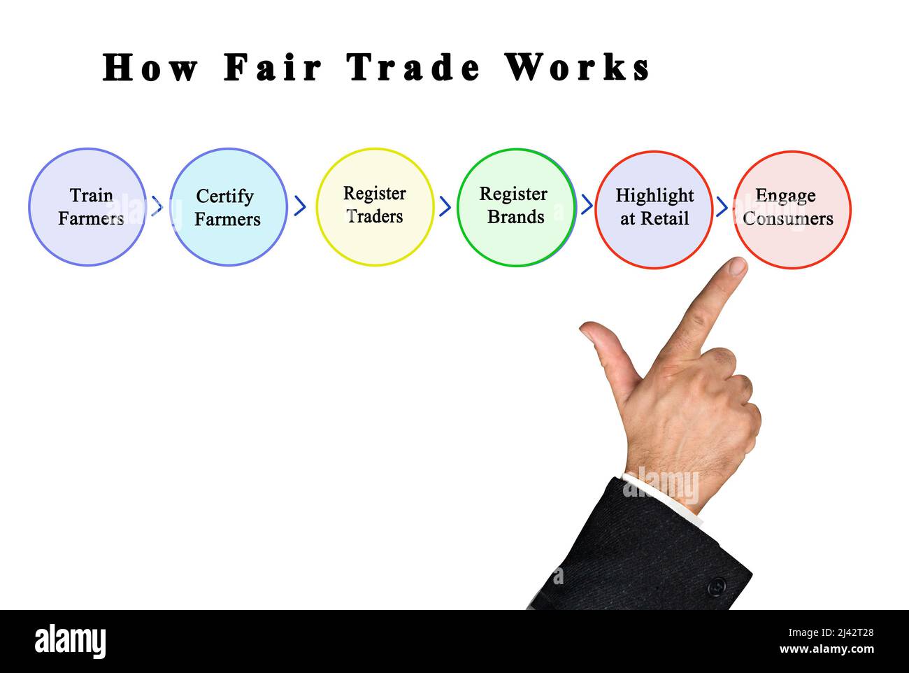 Prozess zur fairen Handel zu arbeiten Stockfoto