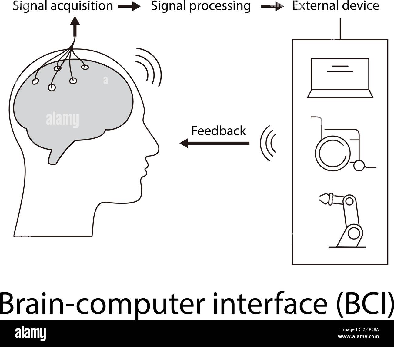 Menschliches Gehirn, Motherboards, Chip und künstliche Intelligenz Konzept und neuronale Tech und Gehirn-Computer-Schnittstellen. Stock Vektor