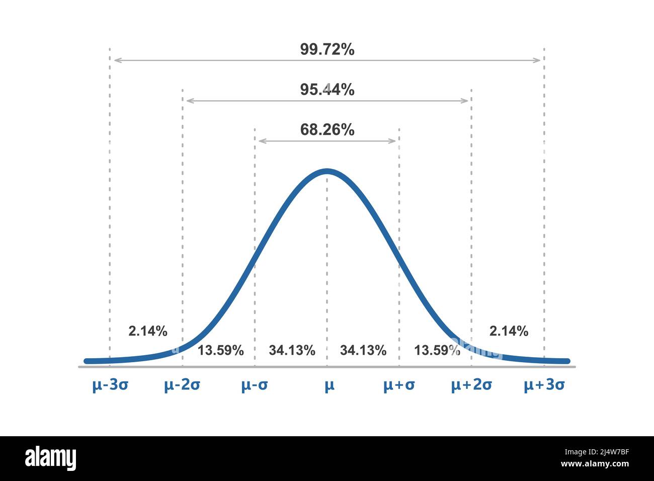 Gauß-Verteilung. Normale Standardverteilung. Gaußsche Glockenkurve. Geschäfts- und Marketingkonzept. Mathematische Wahrscheinlichkeitstheorie. Bearbeitbare Kontur Stock Vektor