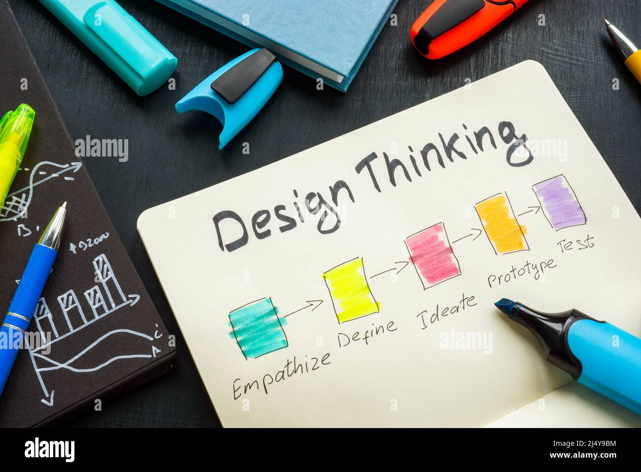 Phasen des Design Thinking im offenen Notizblock. Stockfoto