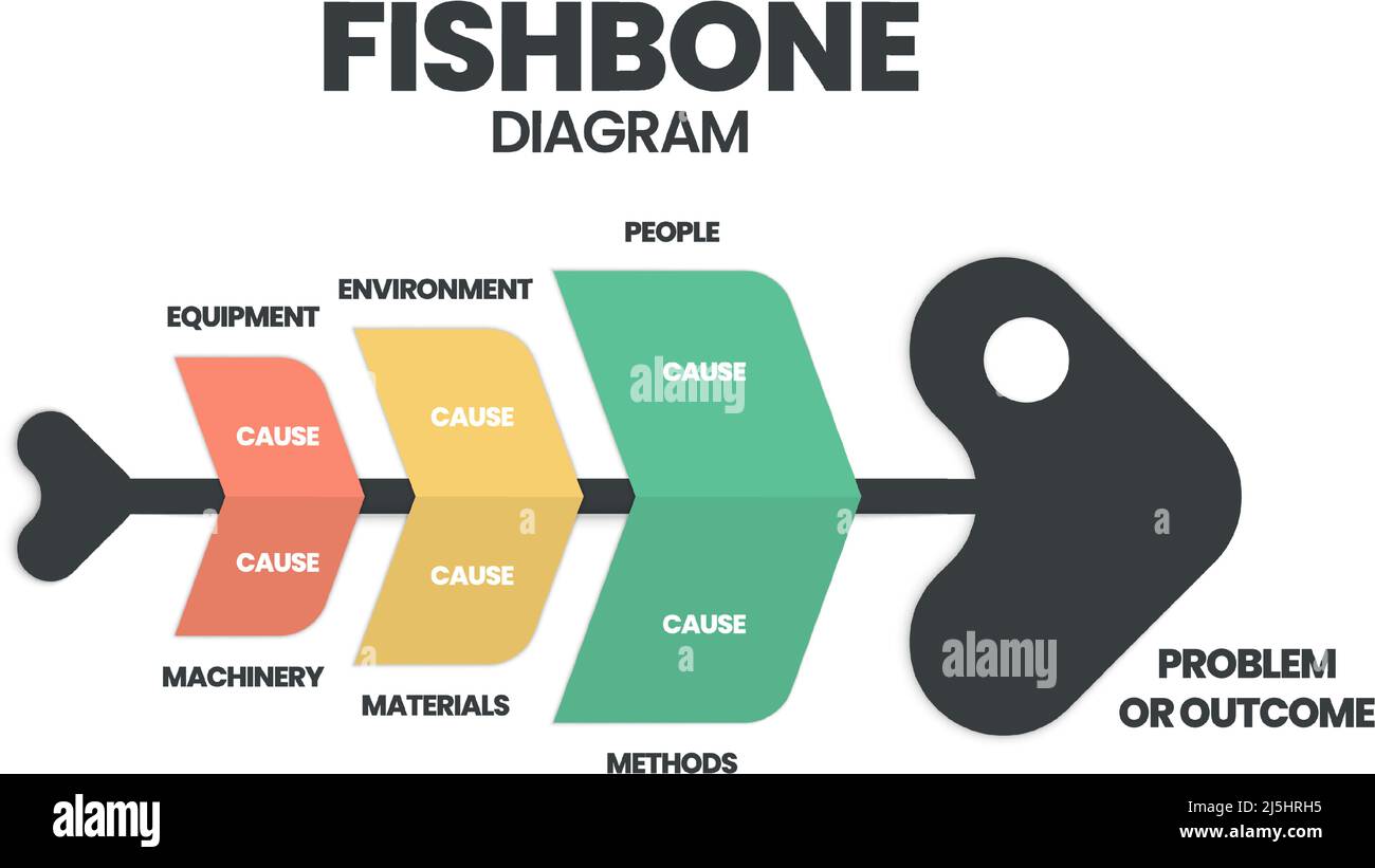 Eine Vorlage ist ein Werkzeug zur Analyse und zum Brainstorming der Ursachen eines Effekts. Eine Fischgrätendiagramm-Darstellung ist eine Infografik zu Ursache und Wirkung. Stock Vektor