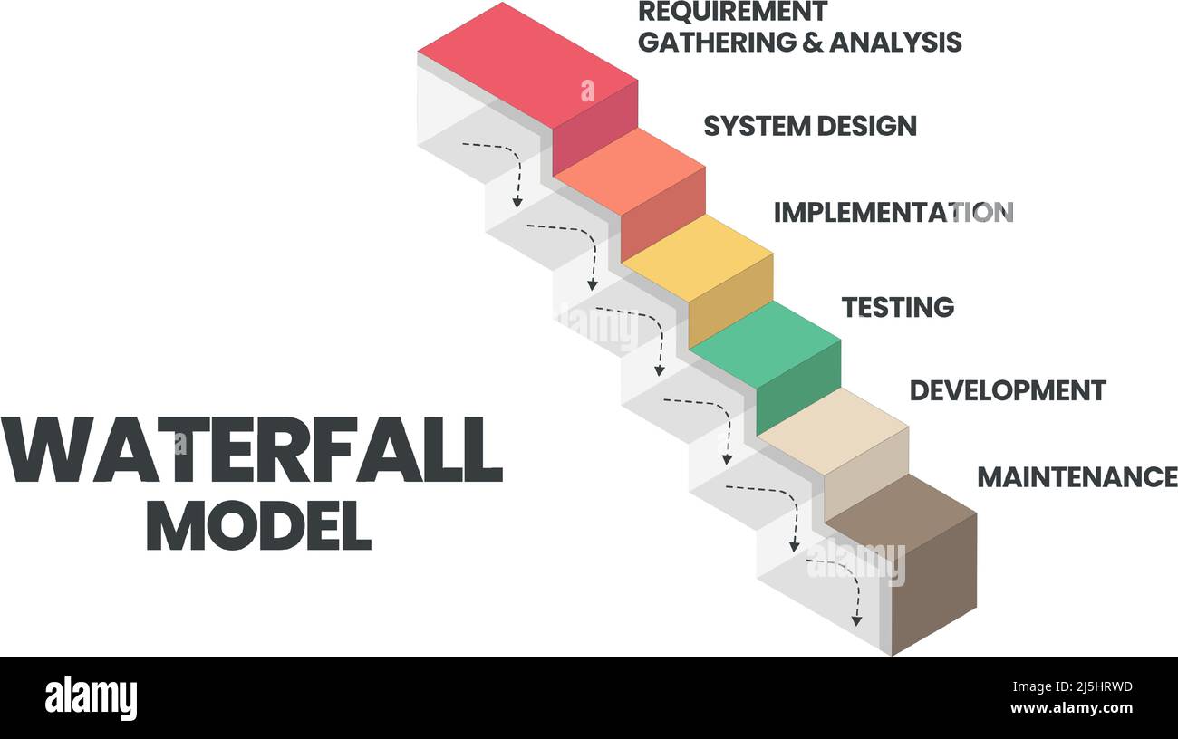 Der Infografik-Vektor des Wasserfallmodells wird in Software-Engineering- oder Software-Entwicklungsprozessen eingesetzt. Die Abbildung umfasst 6 Schritte wie Agile Meth Stock Vektor