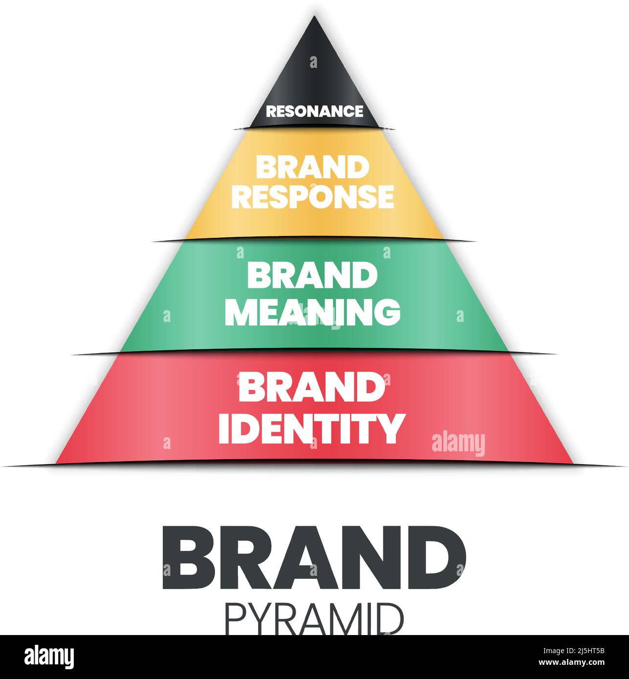 Die Vektordarstellung der Markenpyramide ist ein Dreieck mit Markenidentität, Bedeutung, Reaktion und Resonanz zur Analyse des Kundenbindungsmarketings in adv Stock Vektor
