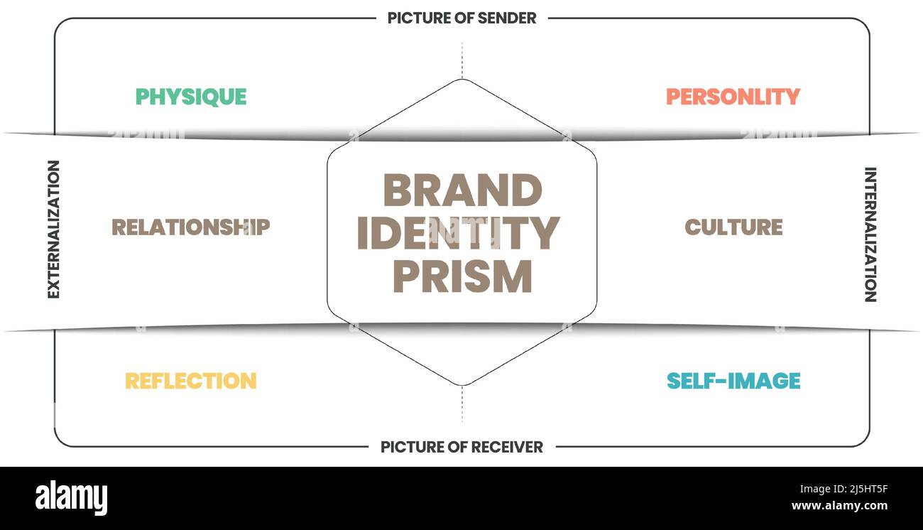 Die Infografik „Markenidentitätsprisma“ ist ein Marketingkonzept mit 8 Elementen, um die Marke in den Köpfen der Verbraucher wie Körperbau und Personalit zu unterscheiden Stock Vektor