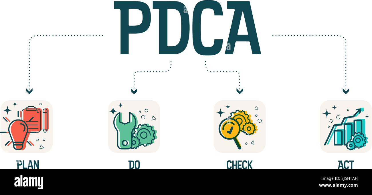 Das Plan-Do-Check-Act-Verfahren oder Deming-Zyklus ist ein vierstufiges Modell für Forschung und Entwicklung. Der PDCA-Zyklus ist eine Vektordarstellung Stock Vektor