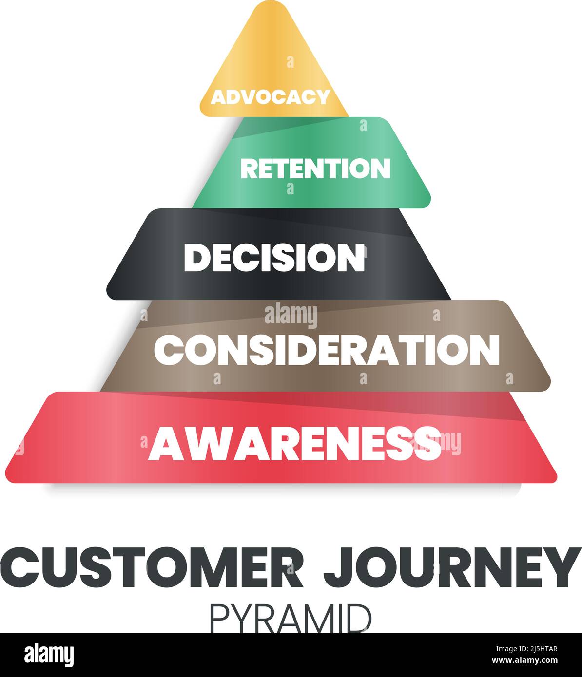 Ein Pyramidenvektor für die Customer Journey ist eine visuelle Darstellung des Kunden, des Käufers, UX oder der Reise des Benutzers. Die Geschichte Ihrer Kunden Stock Vektor