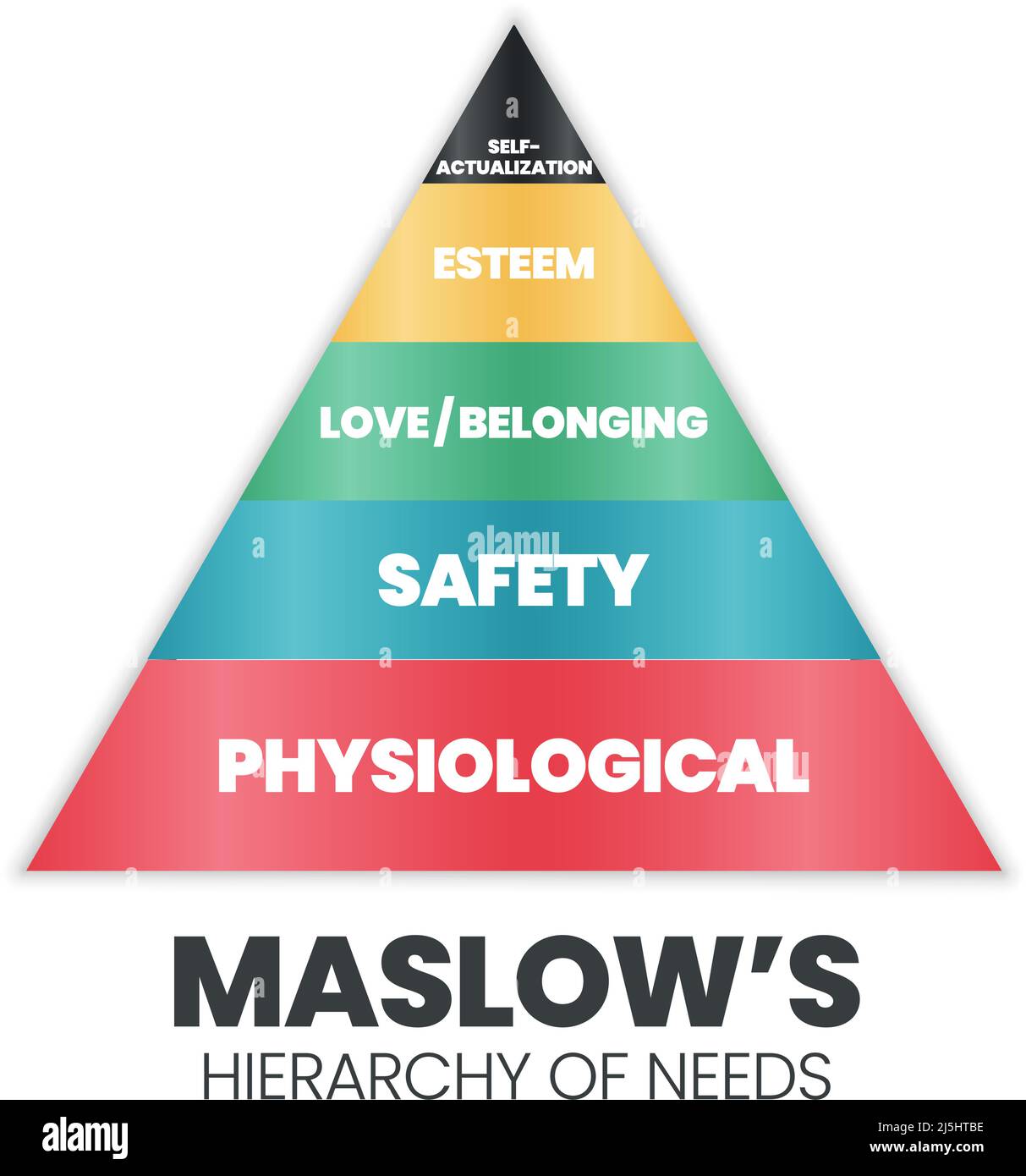 Eine Vektor-Pyramide Illustration der Theorie der menschlichen Motivation ist, wie menschliche Entscheidungen auf einer Hierarchieebene physiologisch, Sicherheit, Liebe und sind Stock Vektor