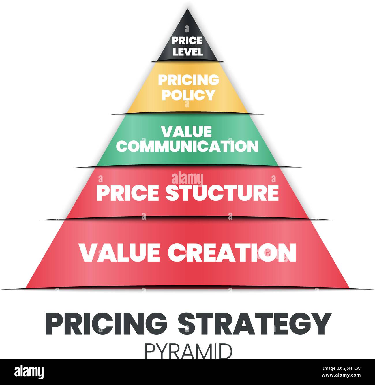 Eine Vektordarstellung des strategischen Preispyramidenkonzepts ist 4Ps für eine Marketing-Entscheidung hat Wertschöpfung (Fundament), Preisstruktur, Wert Stock Vektor