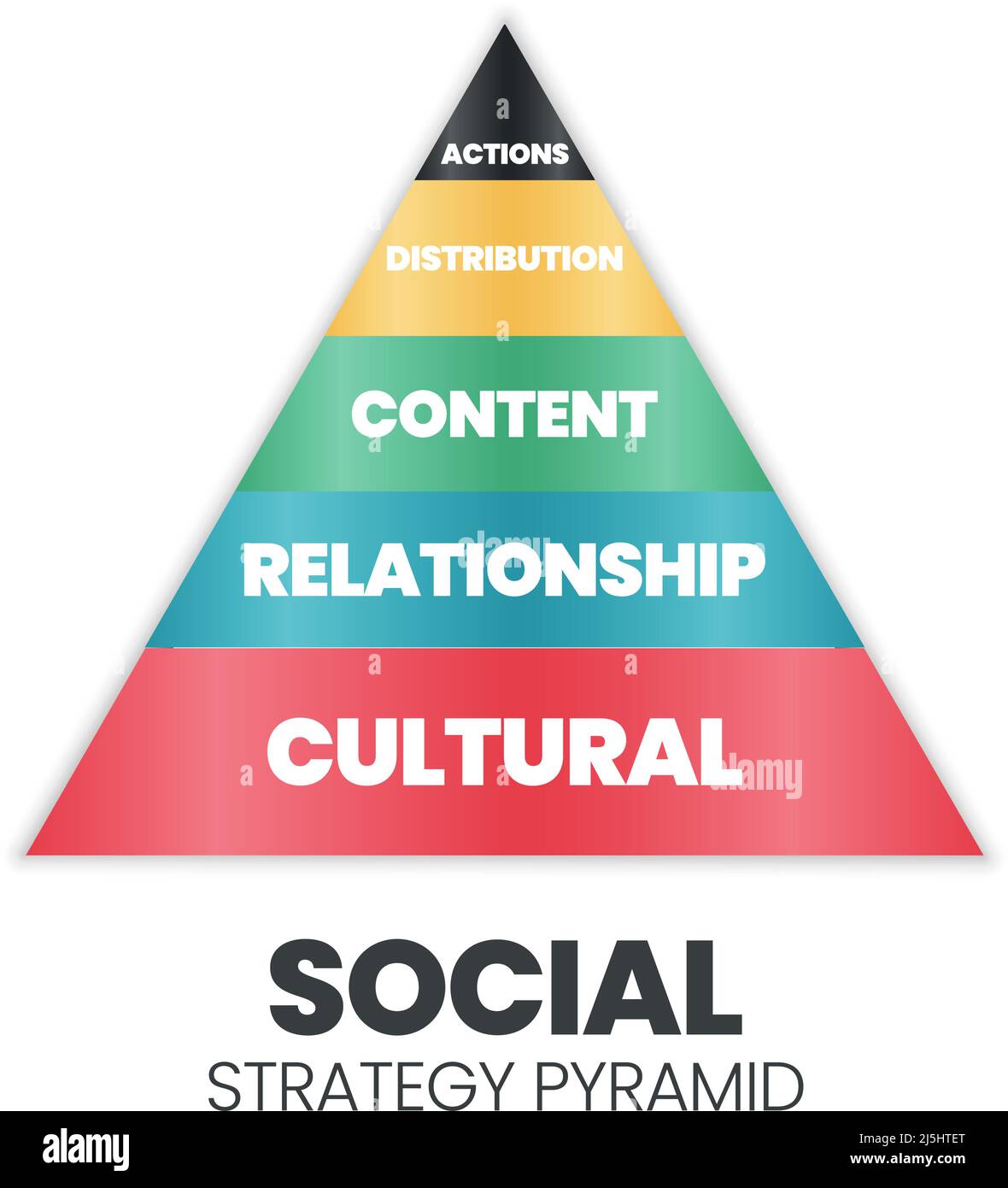 Dieses Pyramide-Vektor-Diagramm der sozialen Strategie hat 5 Ebenen: Aktionen, Verteilung, Inhalt, Beziehung und Kulturstrategie. „Social Marketing sucht Stock Vektor